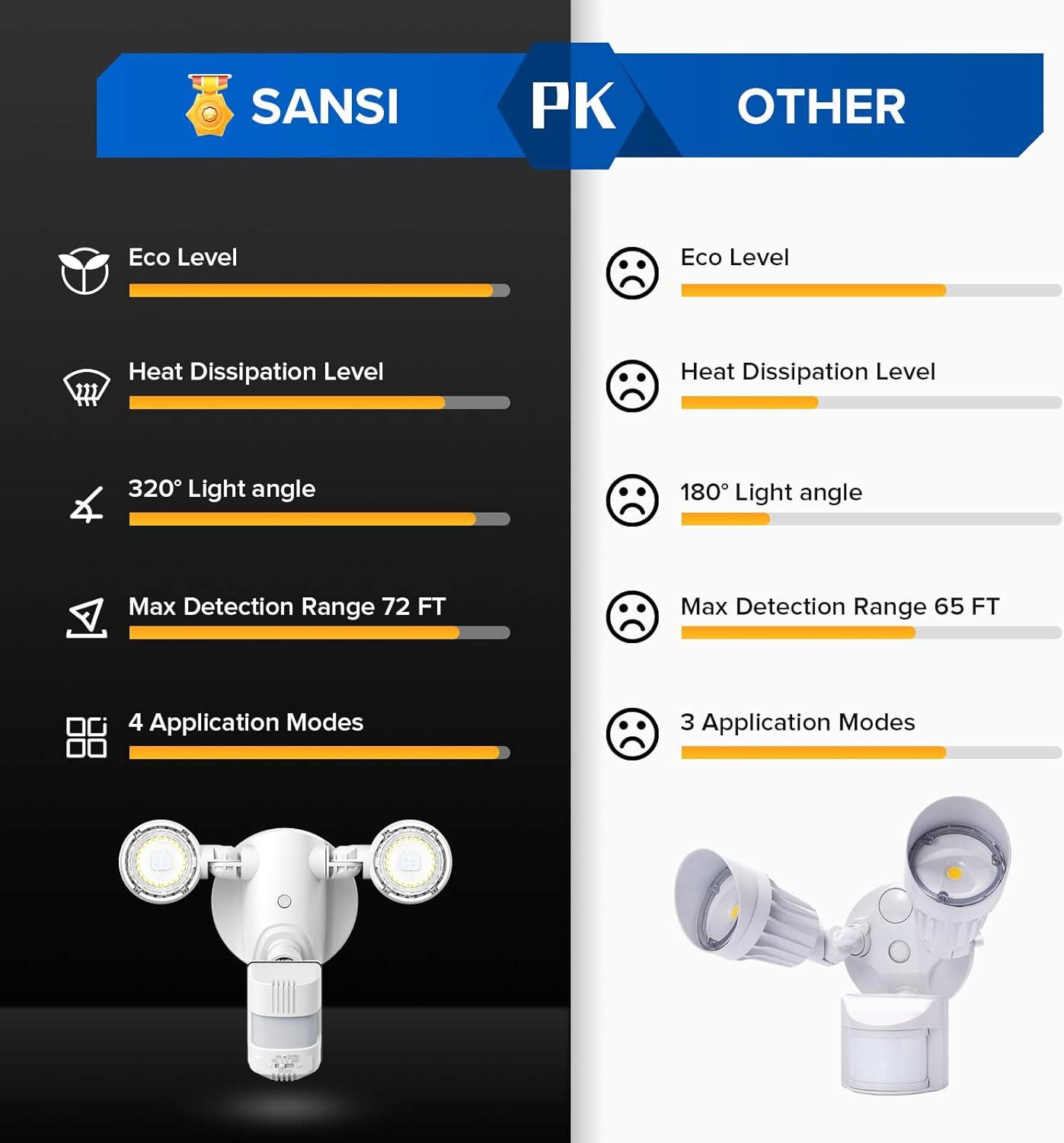 SANSI 15W Motion Sensor Outdoor Lights 2000LM LED Security Light, 5000K Dusk to Dawn Light, 4 Modes