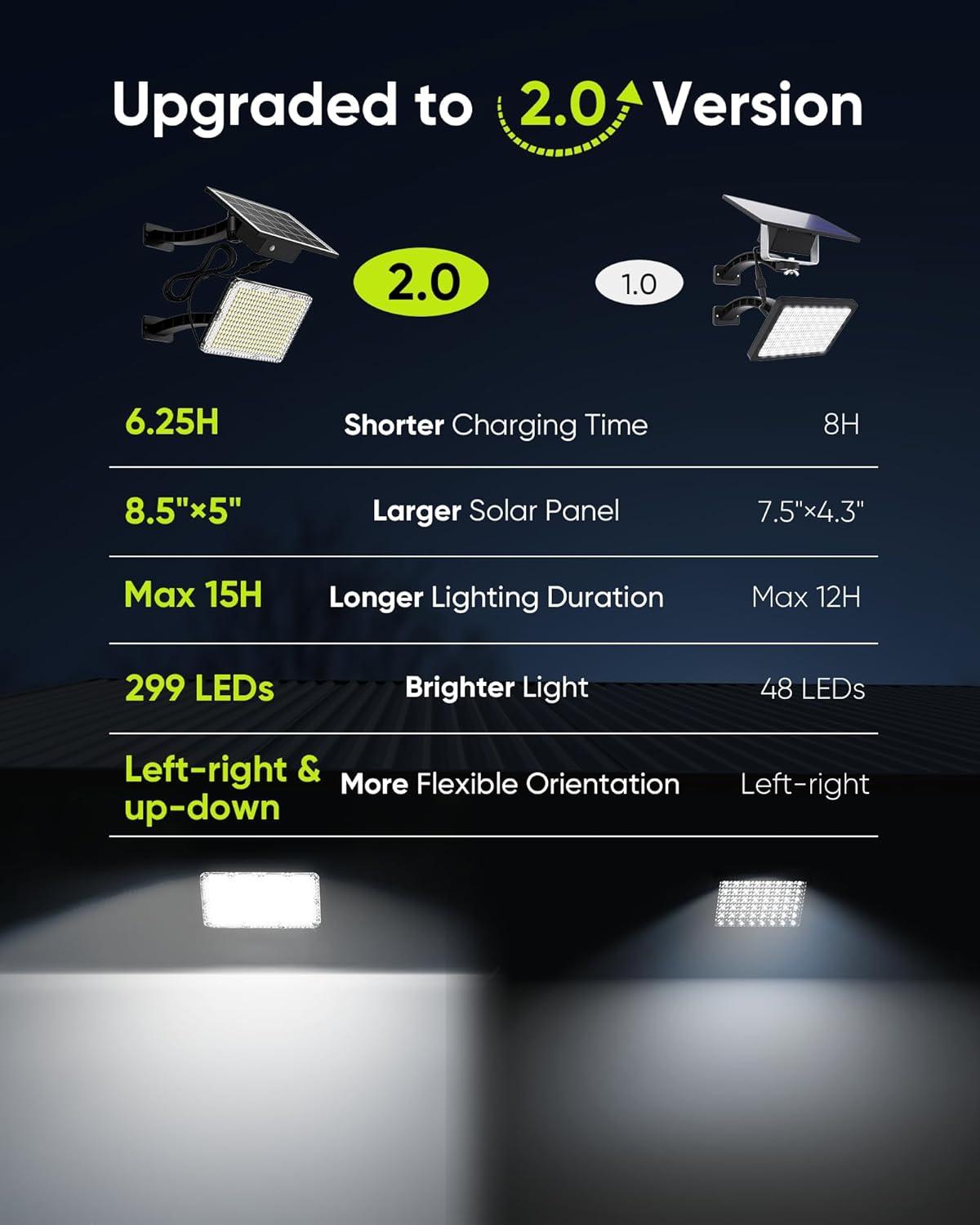 JACKYLED 1000 Lumens 299 LED Solar Lights Outdoor Bright Solar Dusk to Dawn Light with 4000mAh Battery, IP65 Waterproof Outdoor Solar Powered Security Flood Light for Wall Porch Shed Barn