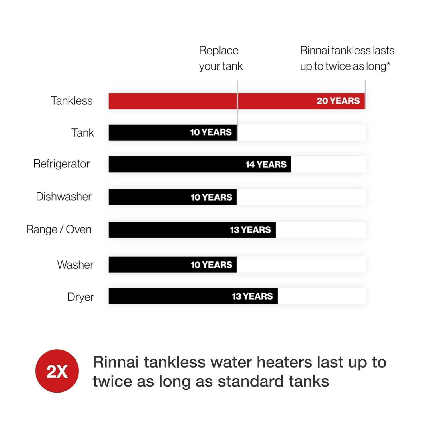 Rinnai V75iN V75iN Value 7.5 GPM Liquid Natural Gas Tankless Water Heater
