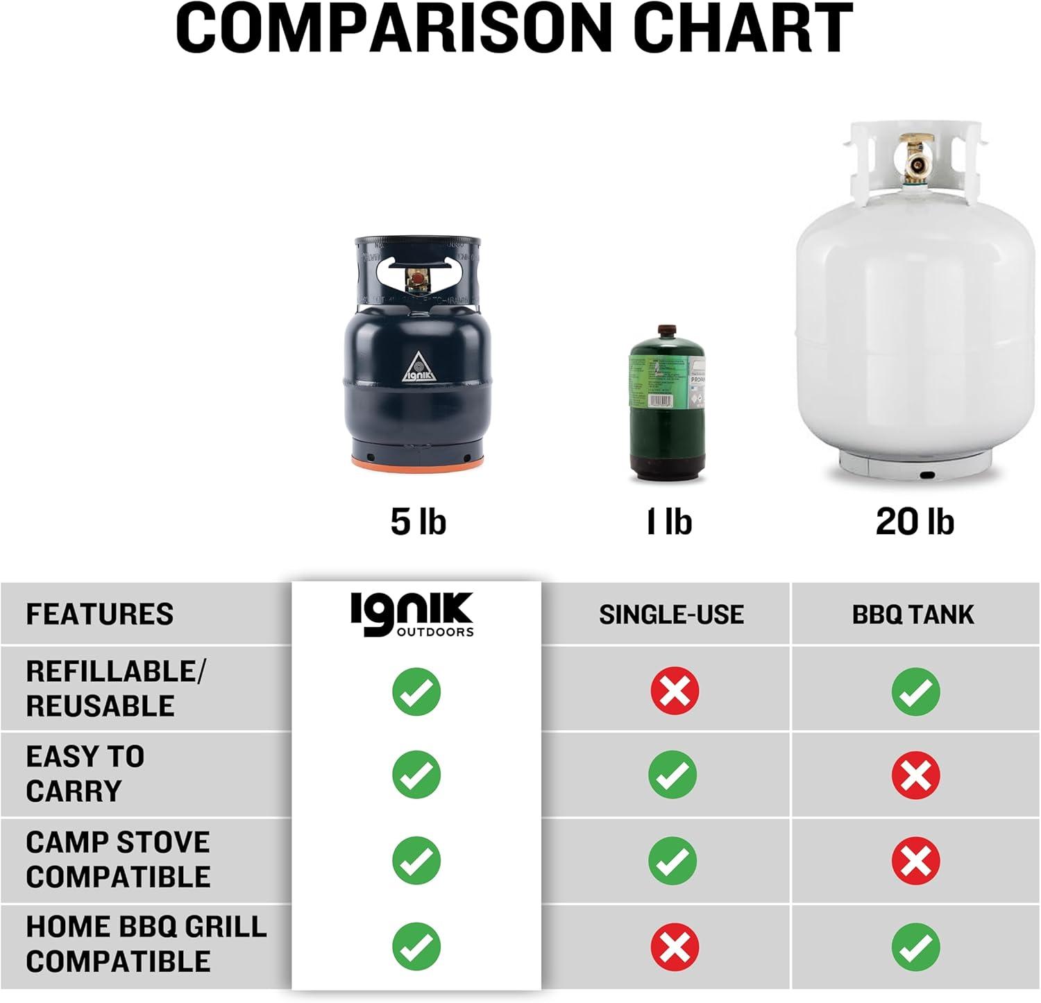 Ignik Refillable Gas Growler Deluxe 5-Pound Propane Tank with Carry Case and Adapter Hose, Black Case/White Tank