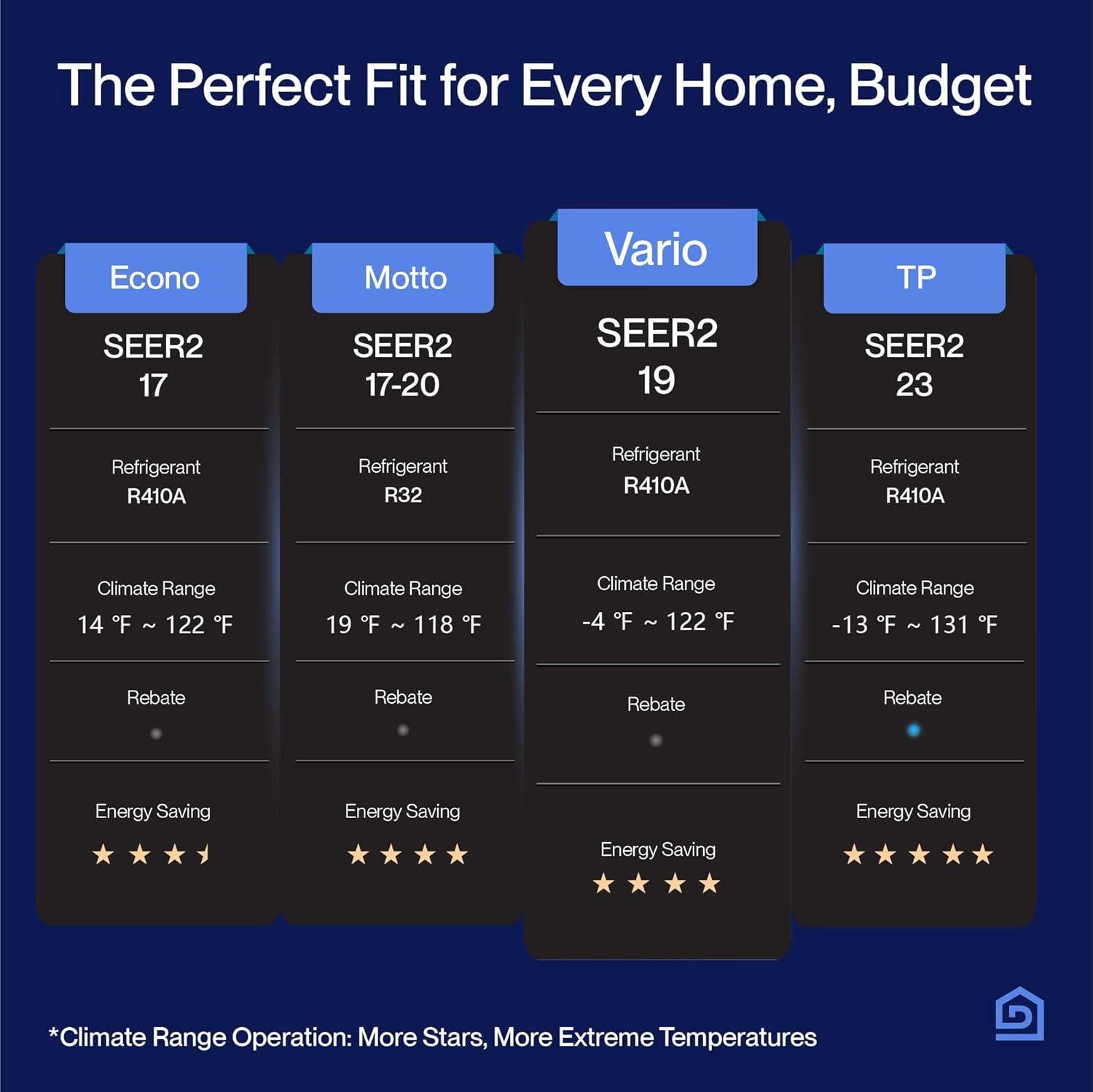 DELLA 36000 BTU Wifi Enabled 19 SEER Cools Up to 2500 Sq.Ft 230V Energy Efficient Mini Split Air Conditioner & Heater Ductless Inverter System, with 3 Ton Heat Pump
