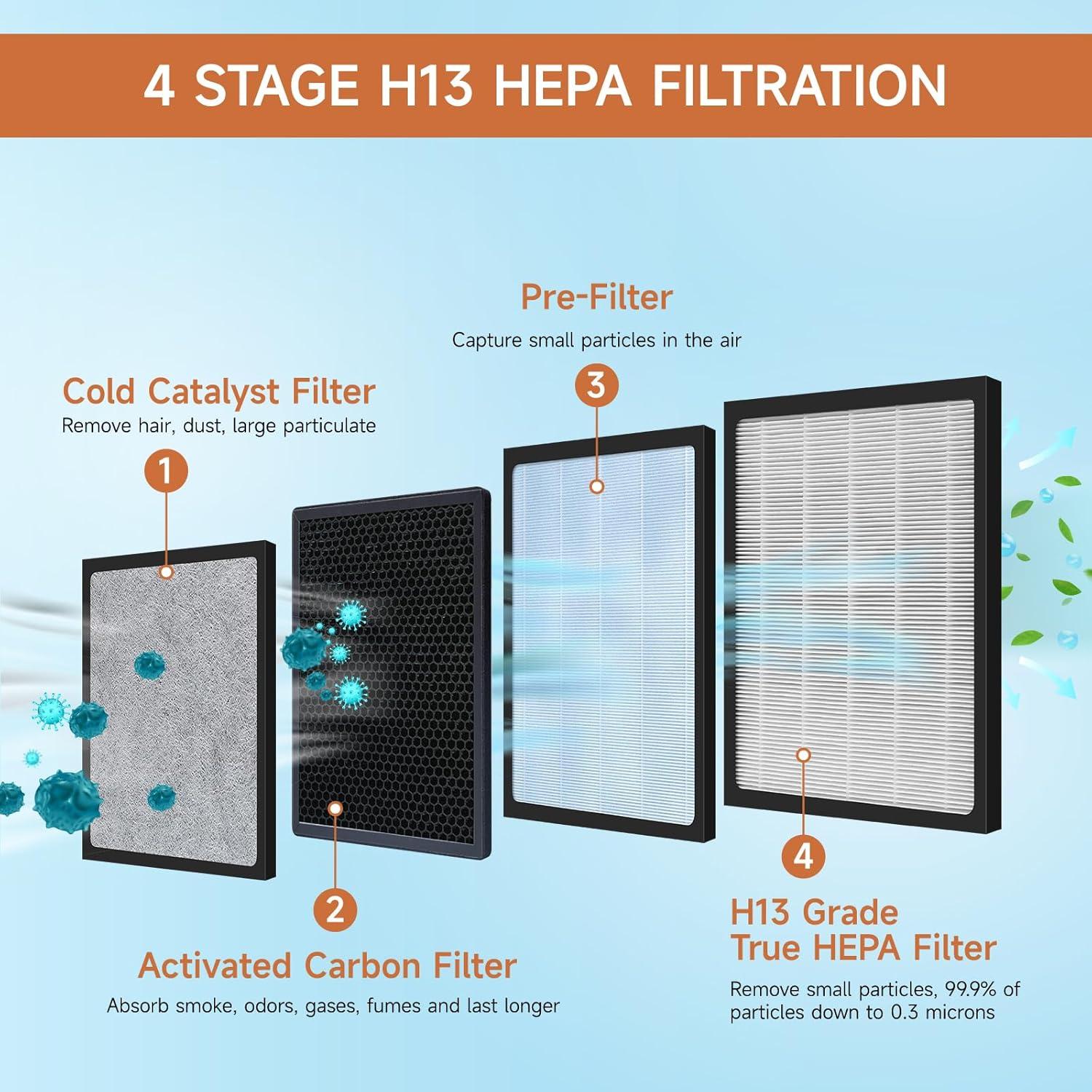 2pcs HSP001 Air Purifier HEPA Filter for HSP001 Smart Purifiers H13 True HEPA Filters Replacements