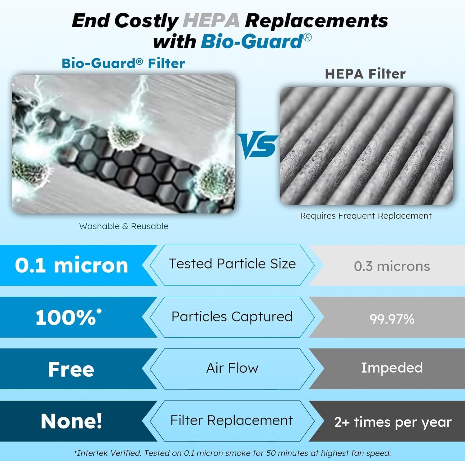 Nuwave Forever Smart Air Purifier for Home, Never Replace Air Filter System, Patented 7-Stage Filtration, Cleans Large Room up to 2,002 Sq Ft, Adjustable Flow Panel, Washable & Reusable Filters