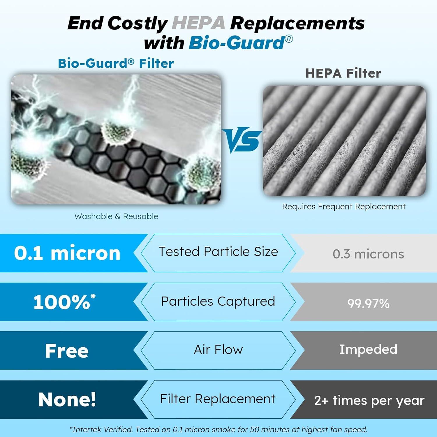 Nuwave Forever Smart Air Purifier for Home, Never Replace Air Filter System, Patented 7-Stage Filtration, Cleans Large Room up to 2,002 Sq Ft, Adjustable Flow Panel, Washable & Reusable Filters