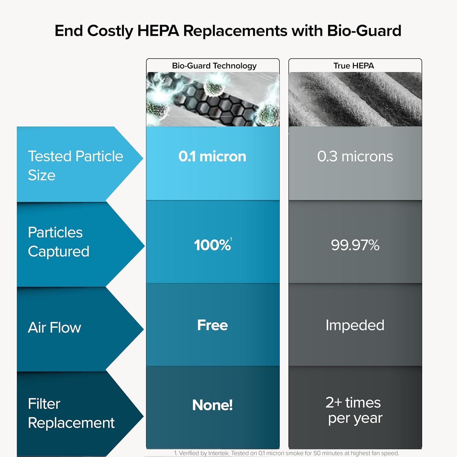 Nuwave Forever Smart Air Purifier for Home, Never Replace Air Filter System, Patented 7-Stage Filtration, Cleans Large Room up to 2,002 Sq Ft, Adjustable Flow Panel, Washable & Reusable Filters