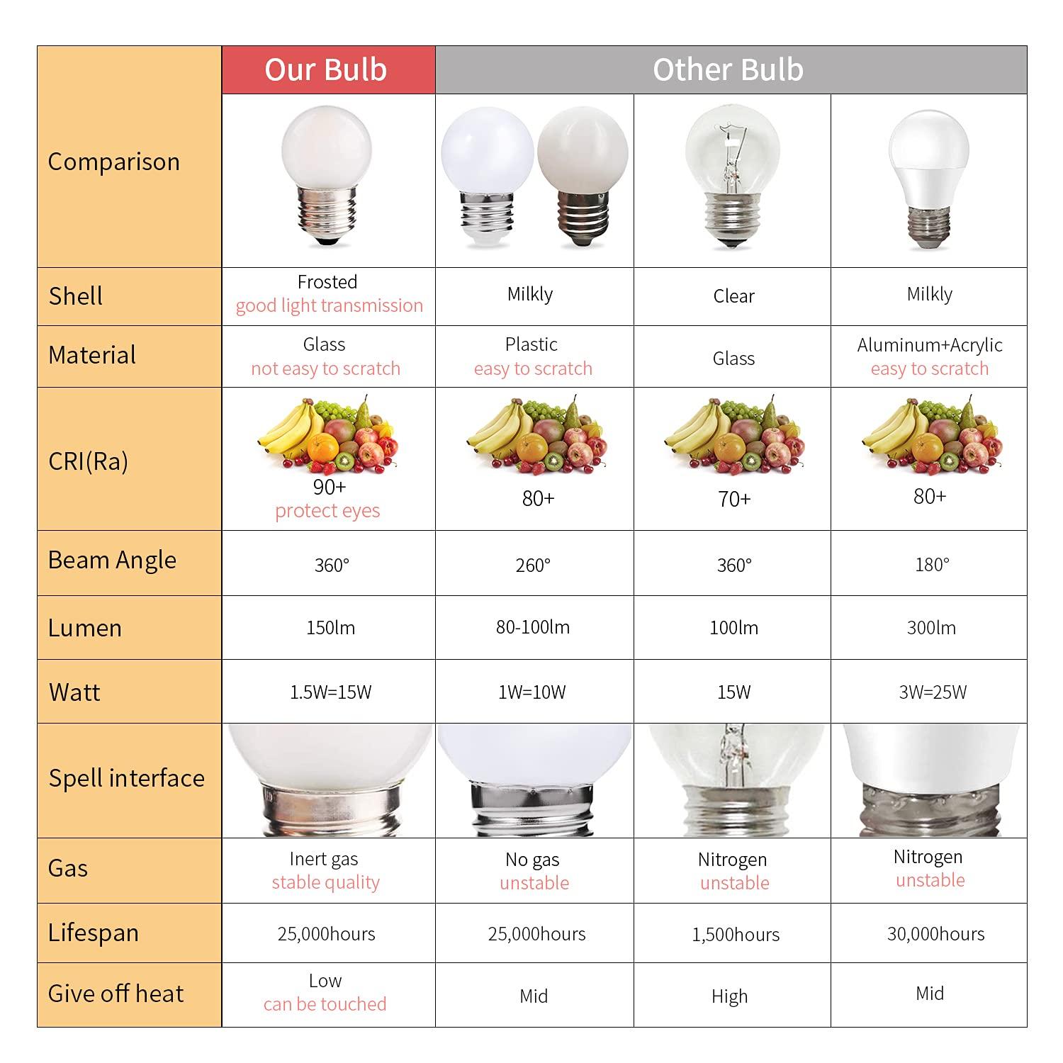 Globe Led Low Watt Light Bulbs 1.5W Equivalent 15 watt Soft White 6000k Frosted, Tiny G40 Bulbs for Bed-Side Table, Vanity Mirror, Porch, Home Decor, E26 Base Low Lumens Light Bulbs, Pack of 6