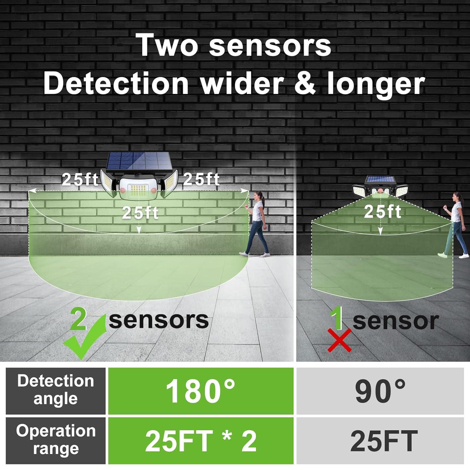 intelamp Solar Outdoor Lights,6000mAh Motion Sensor with Dual Sensors,Waterproof Solar Flood Lights 270°Wide Angle for Outside with 3 Modes