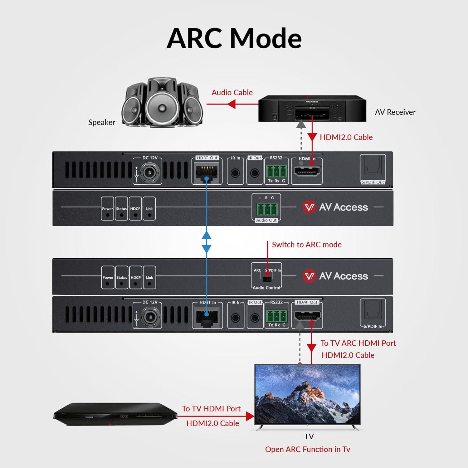 AV Access HDBaseT 4K HDMI Extender Over Cat5e/6/6a/7 4K@60Hz 130ft, 1080P@60Hz 230ft, HDR10+, HDMI 2.0 YUV4:4:4, UltraHD, HDCP 2.2, 18Gbps, Plug & Play, IR Return & PoE, Smart EDID(4KEX70-H2)