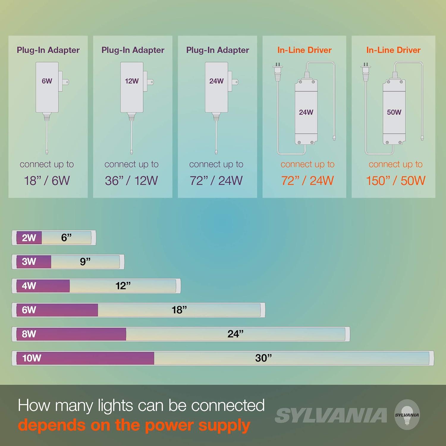 Sylvania 61854 - UNDCAB/0049TLSC6/12IN/WH Indoor Under Cabinet Cove LED Fixture
