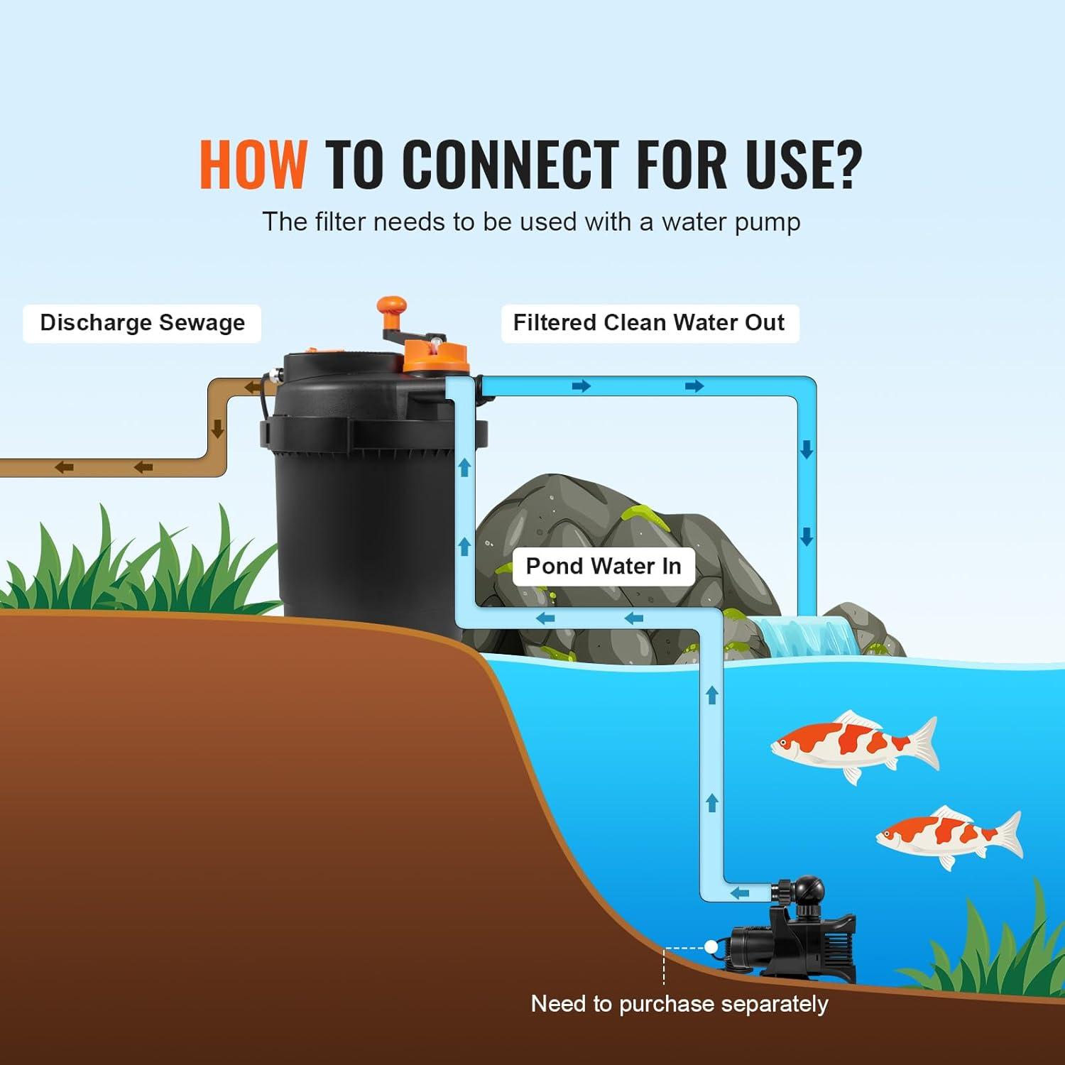 KFFKFF Biological Pressure Pond Filter, Suitable for 3200 Gallons, Equipped with 13W UV-C Lamp, 2630 GPH, Pressurized Pond Filtration System Equipment for Fountain Pool