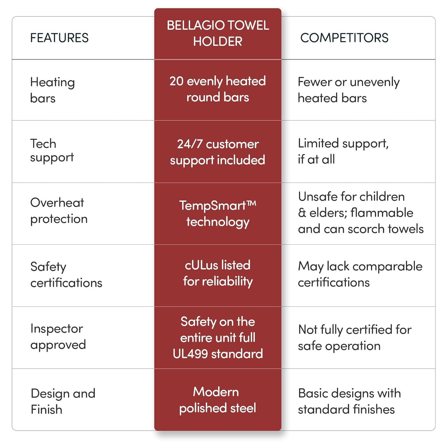 Heated Towel Rack, 20-Bar Wall Mounted Towel Warmer Polished Stainless Steel for Luxury Spa-Like Comfort in Your Bathroom, Electric Hardwired 190 W (WarmlyYours Bellagio)