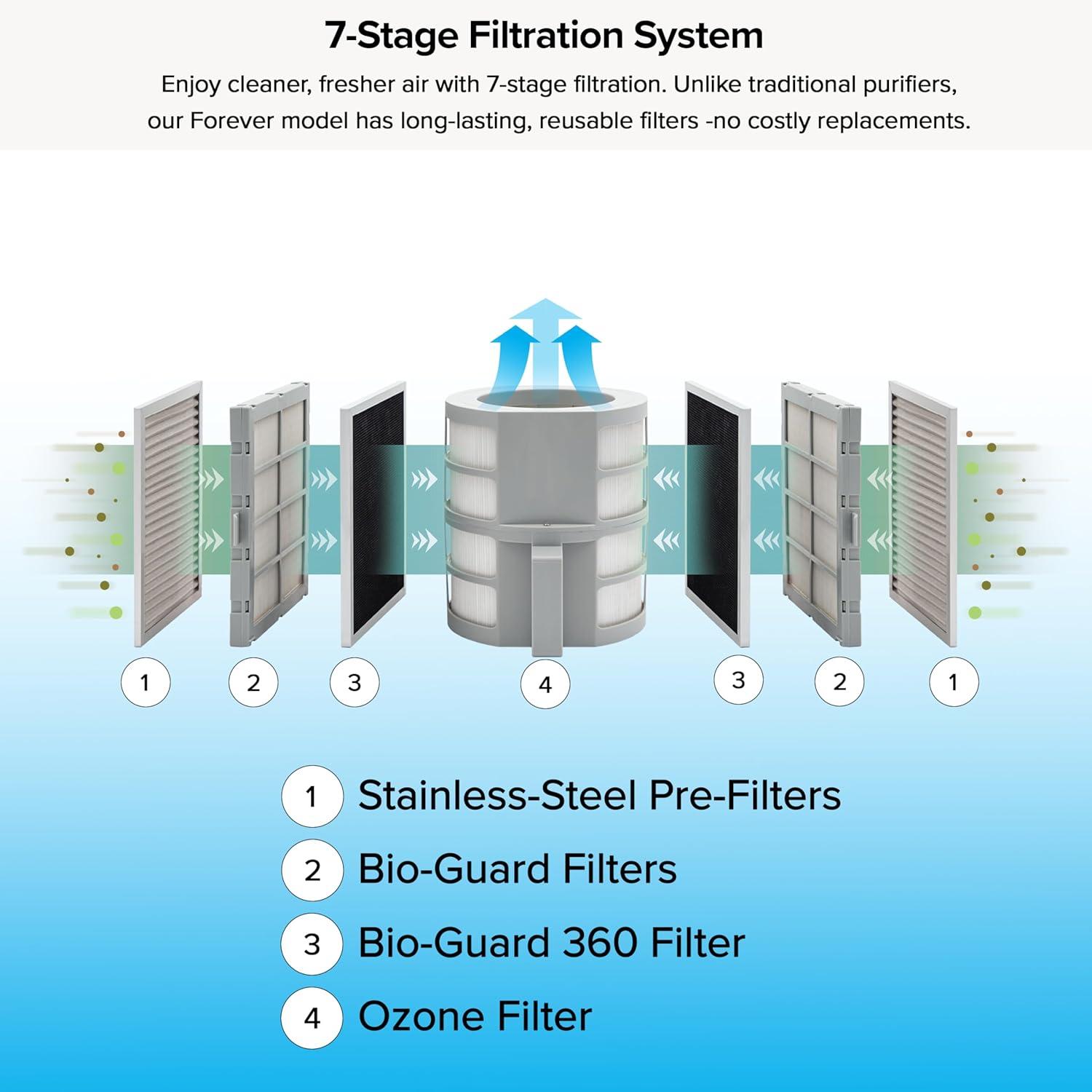 Nuwave Forever Smart Air Purifier for Home, Never Replace Air Filter System, Patented 7-Stage Filtration, Cleans Large Room up to 2,002 Sq Ft, Adjustable Flow Panel, Washable & Reusable Filters