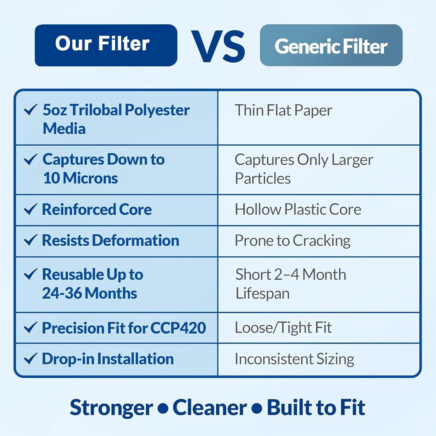 Wowreed Wowreed Pool Filter Compatible with CCP420,C-7471,4 pack (Set of 4)