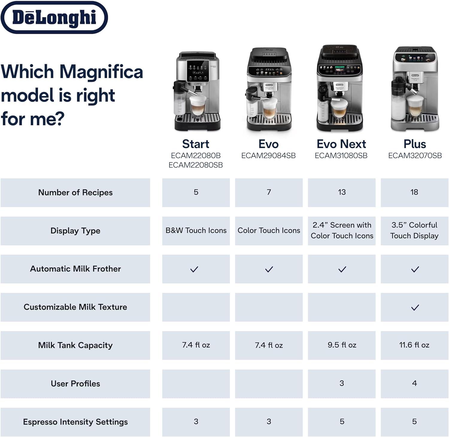 De'Longhi ® Magnifica Evo with LatteCrema ™ Automatic Coffee and Espresso Machine