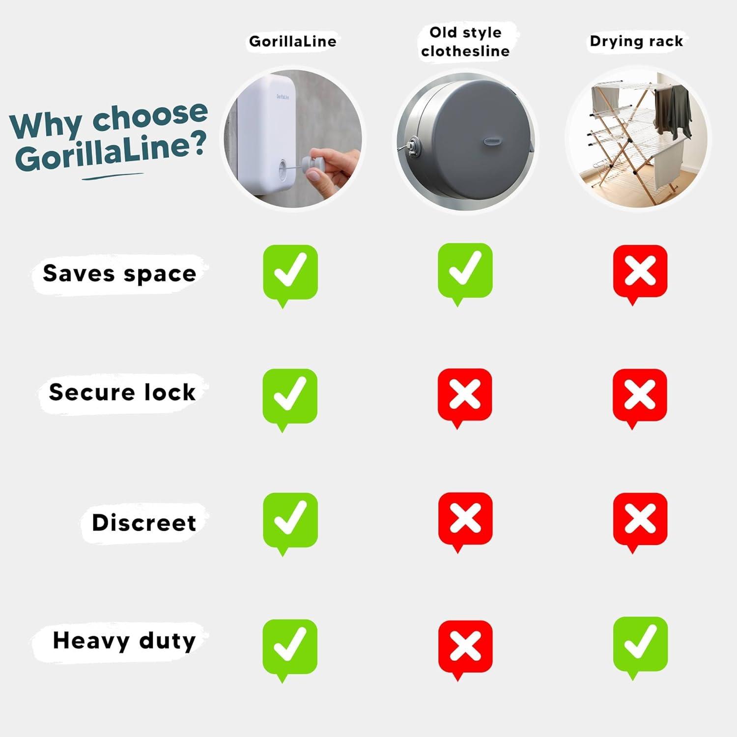 GorillaLine - Retractable Clothesline Indoor Outdoor Clothes Line - Heavy Duty Clothes Drying Laundry Line - Wall Mounted Drying Rack - Air Dry Clothing