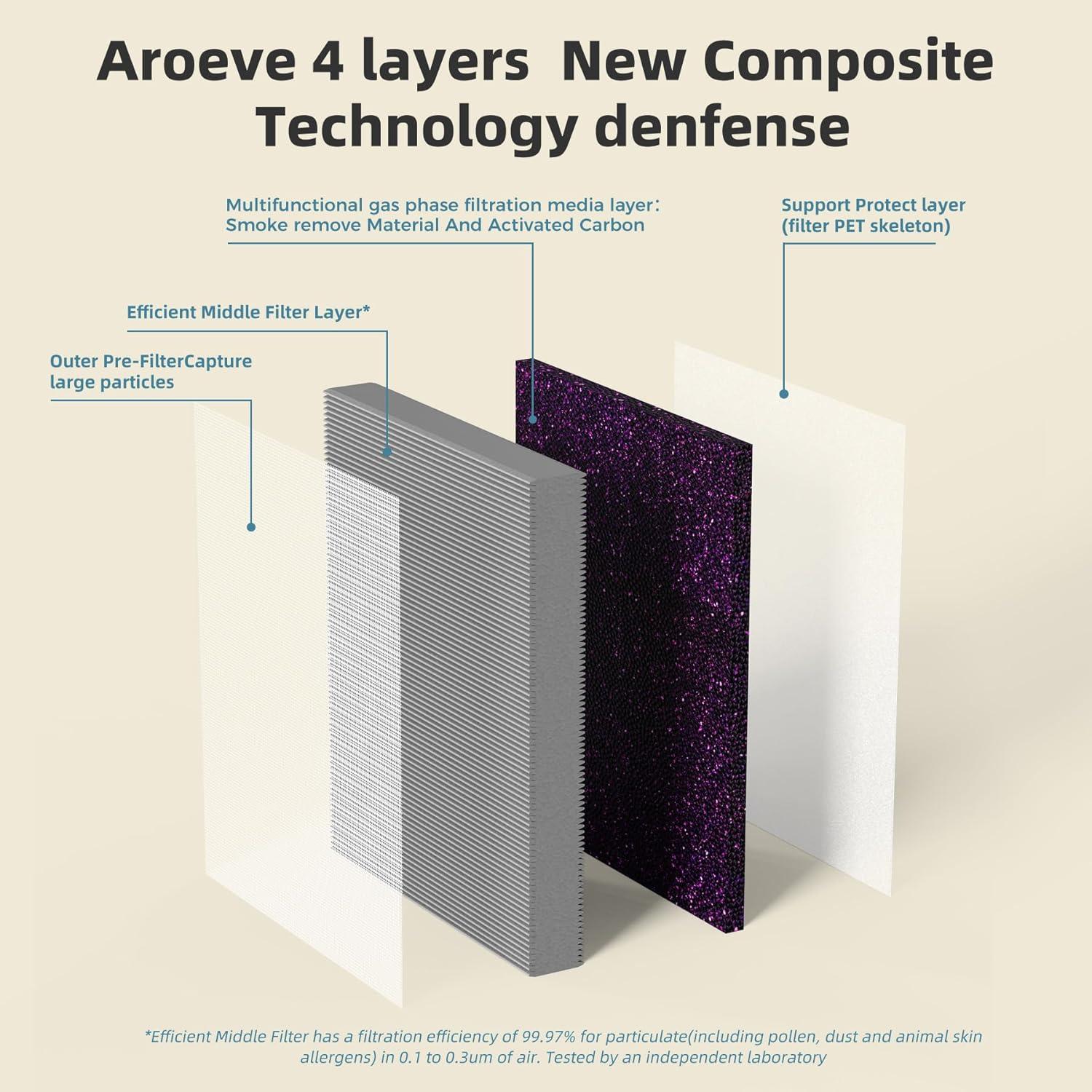 AROEVE MK04 Air Filter Suitable for MK04 for Dust, Pet Dander, Smoke, Pollen for Bedroom and Office- Standard Version
