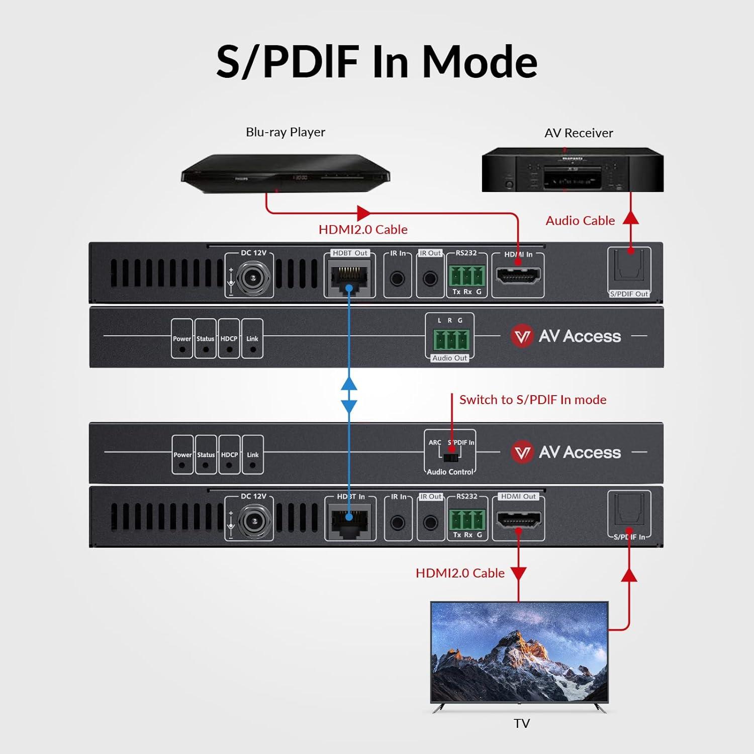 AV Access HDBaseT 4K HDMI Extender Over Cat5e/6/6a/7 4K@60Hz 130ft, 1080P@60Hz 230ft, HDR10+, HDMI 2.0 YUV4:4:4, UltraHD, HDCP 2.2, 18Gbps, Plug & Play, IR Return & PoE, Smart EDID(4KEX70-H2)