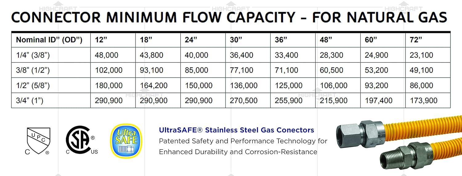 Gas Connector 18 inch Yellow Coated Stainless Steel, 1” OD Flexible Gas Hose Connector for Tankless Water Heater, with 3/4” FIP x 3/4” MIP Stainless Steel Fittings, 18” Gas Appliance Supply Line