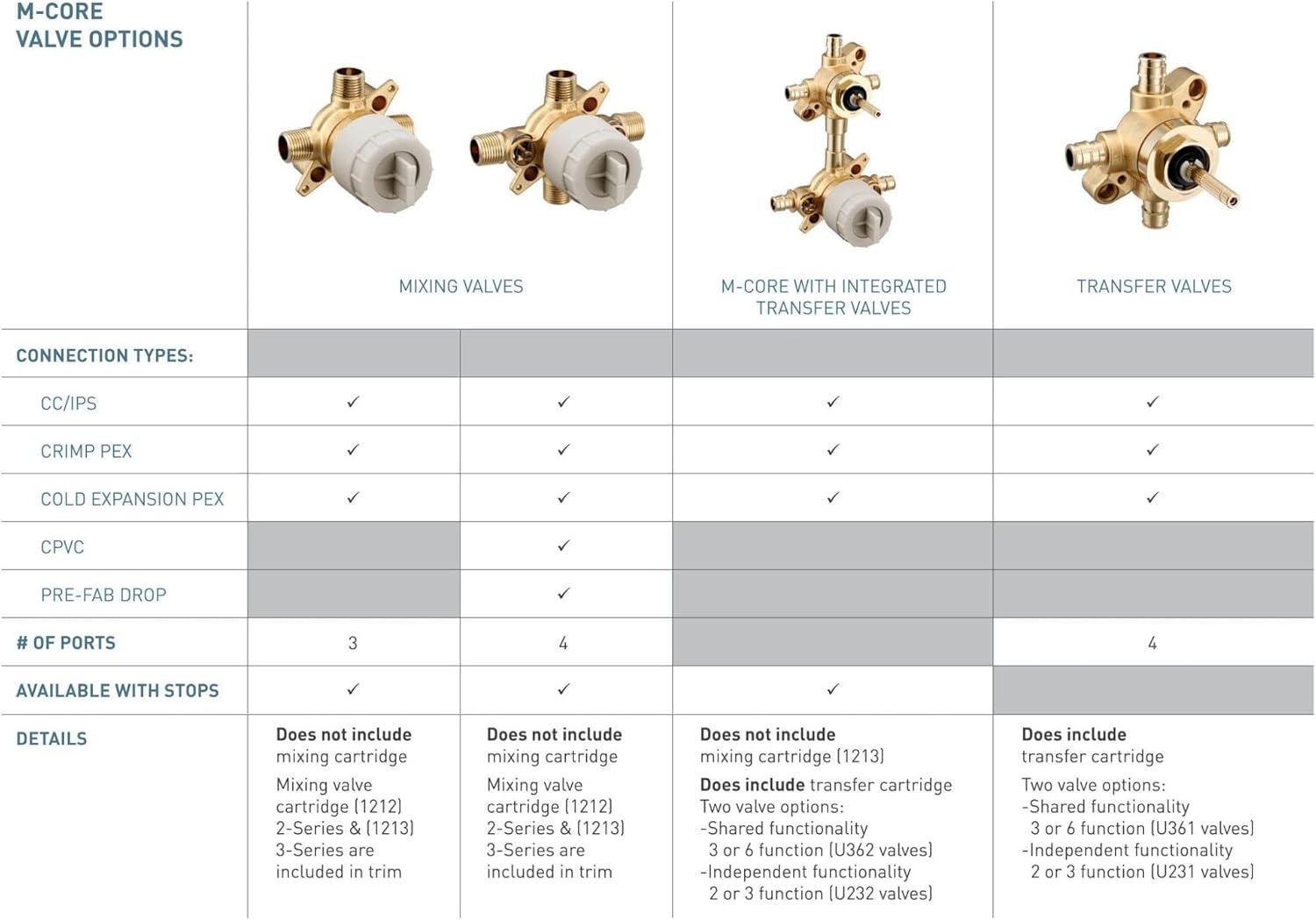 M-CORE Mixing Valve With 2 Or 3 Function Integrated Transfer Valve With CC/IPS Connections