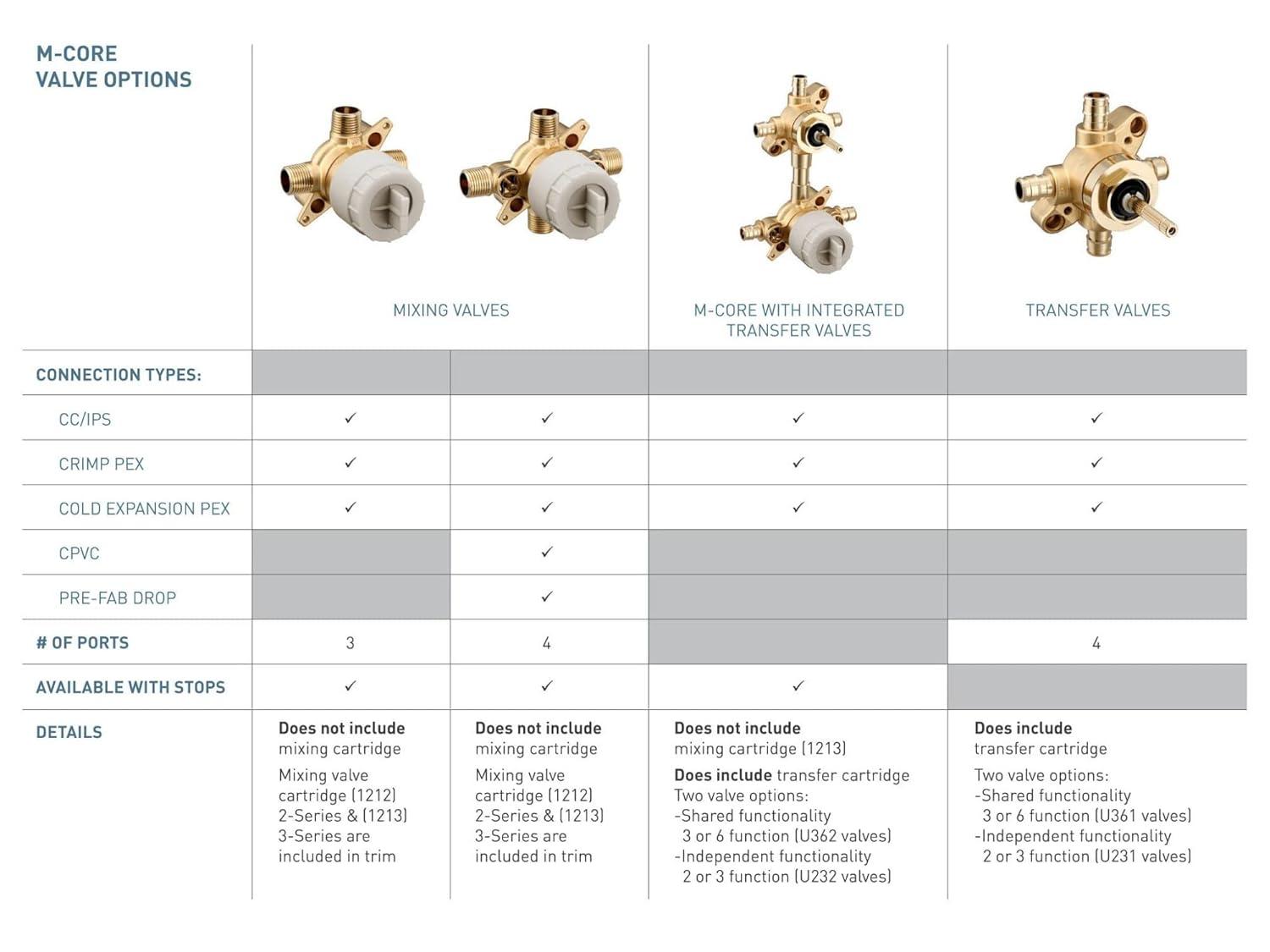 Moen M-CORE 4 Port Tub And Shower Pre-Fabricated Mixing Valve With CC/IPS Connections And Stops
