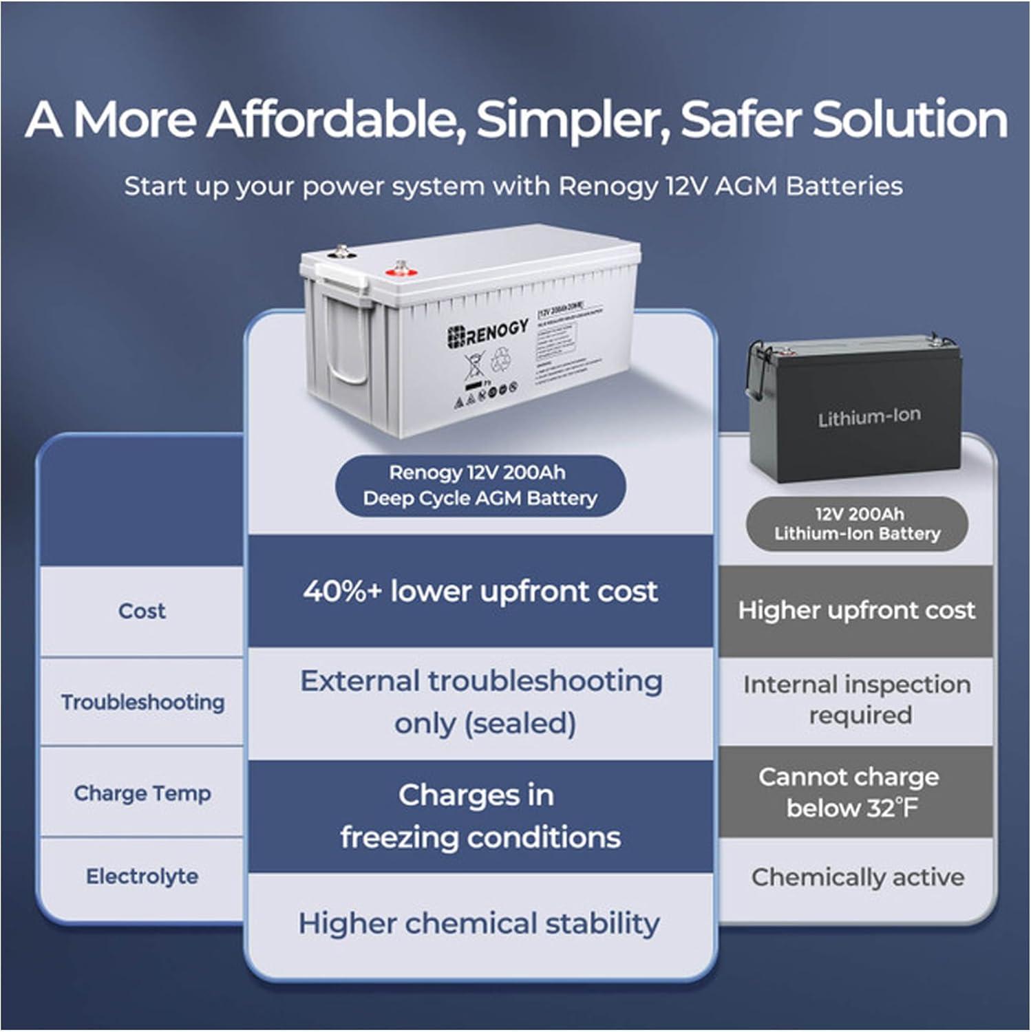 Renogy Deep Cycle AGM Battery 12 Volt 200Ah, 2000A Max Discharge Current, Safe Charge Most Home Appliances for RV, Camping, Cabin, Marine and Off-Grid System, Maintenance-Free