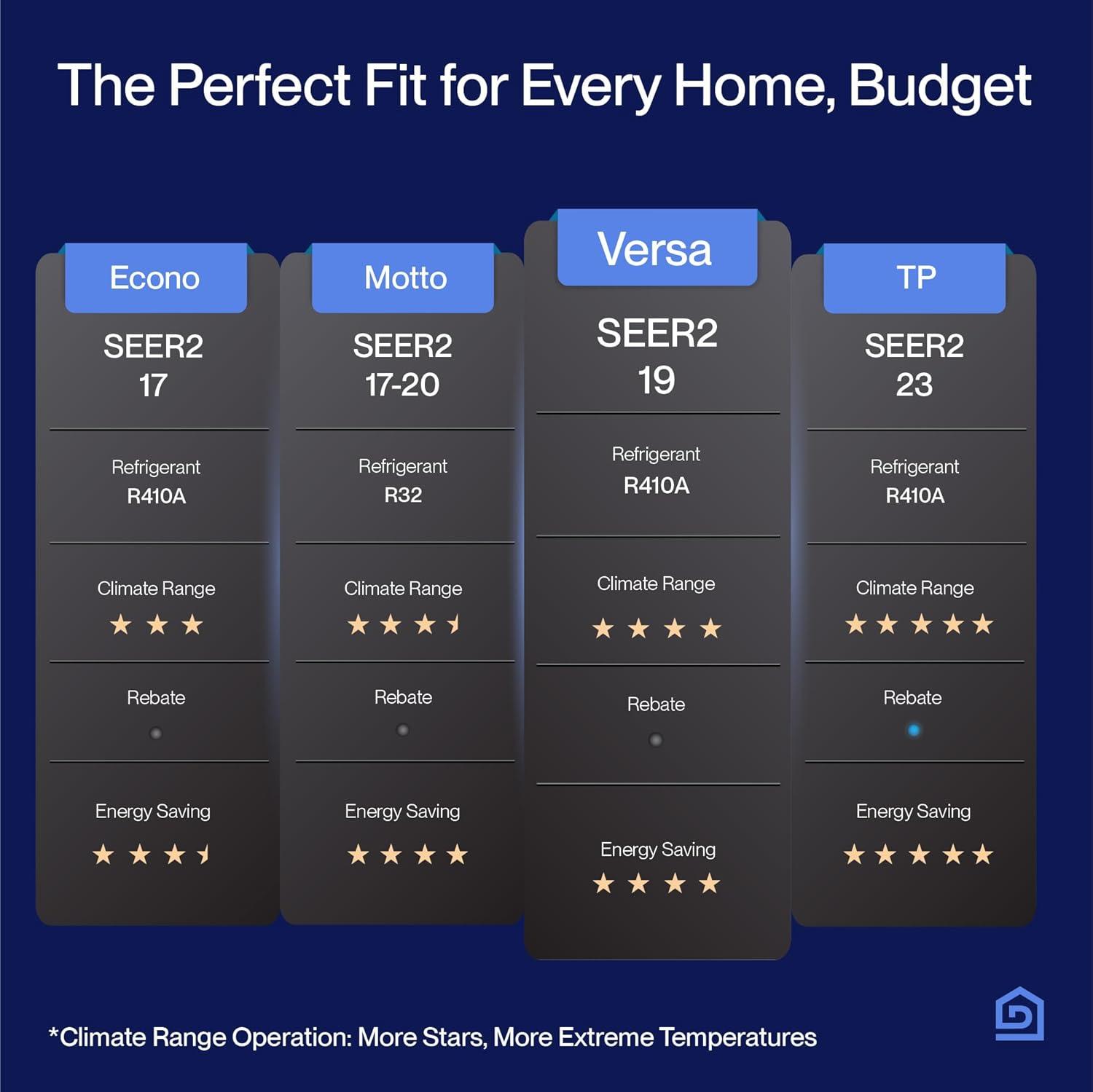 DELLA 18000 BTU Wifi Enabled 19 SEER Cools Up to 1000 Sq.Ft 230V Energy Efficient Mini Split Air Conditioner & Heater Ductless Inverter System, with 1.5 Ton Heat Pump