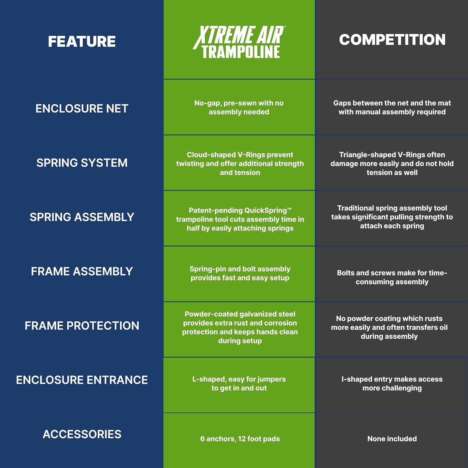 Bestway Xtreme Air 15 ft Trampoline for Kids & Adults, No-Gap Enclosure, Foam-Padded Poles