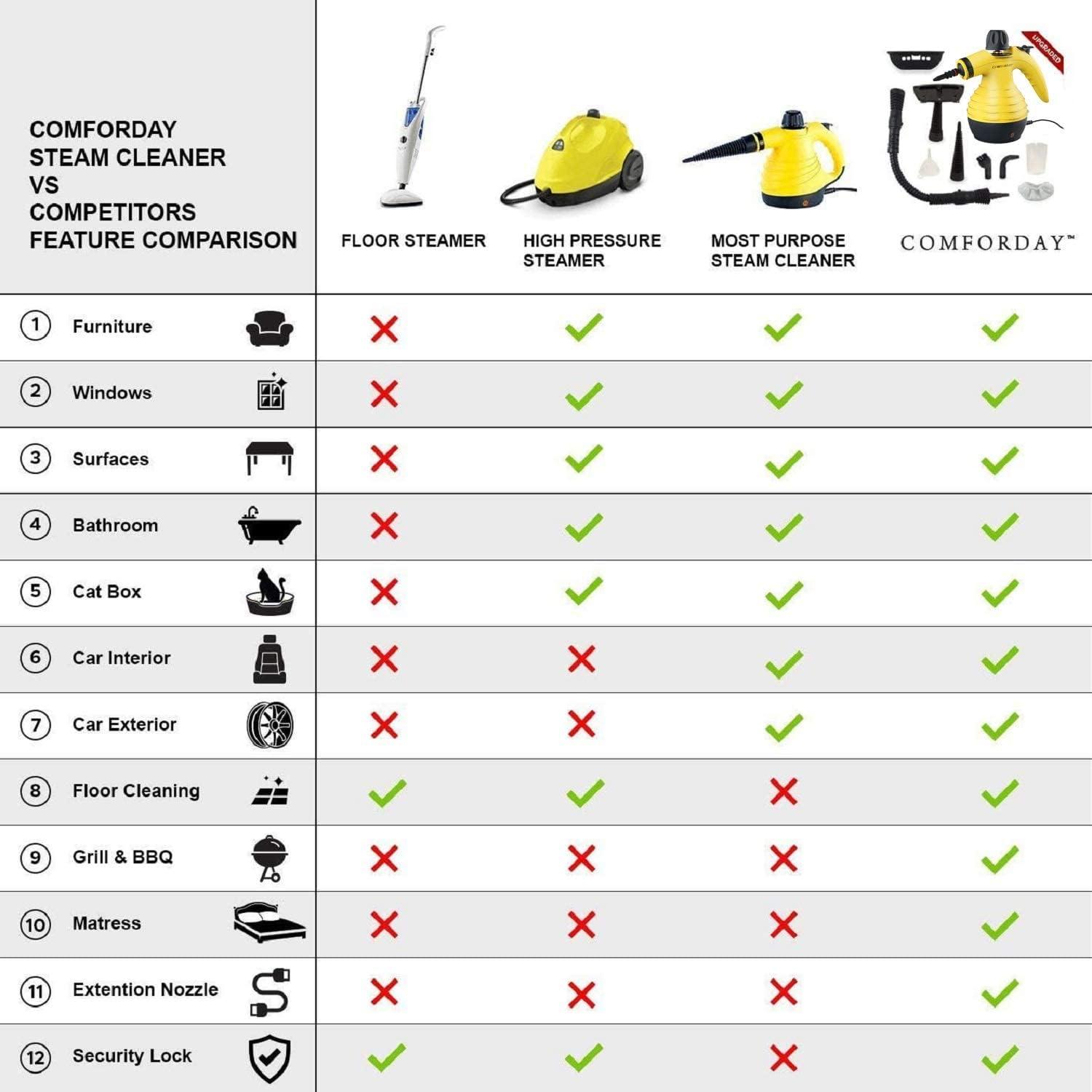 Comforday Multi-Purpose Handheld Pressurized Steam Cleaner with 9-Piece Accessories, Perfect for Stain Removal, Curtains, Car Seats, Floor, Carpet, Window Cleaning