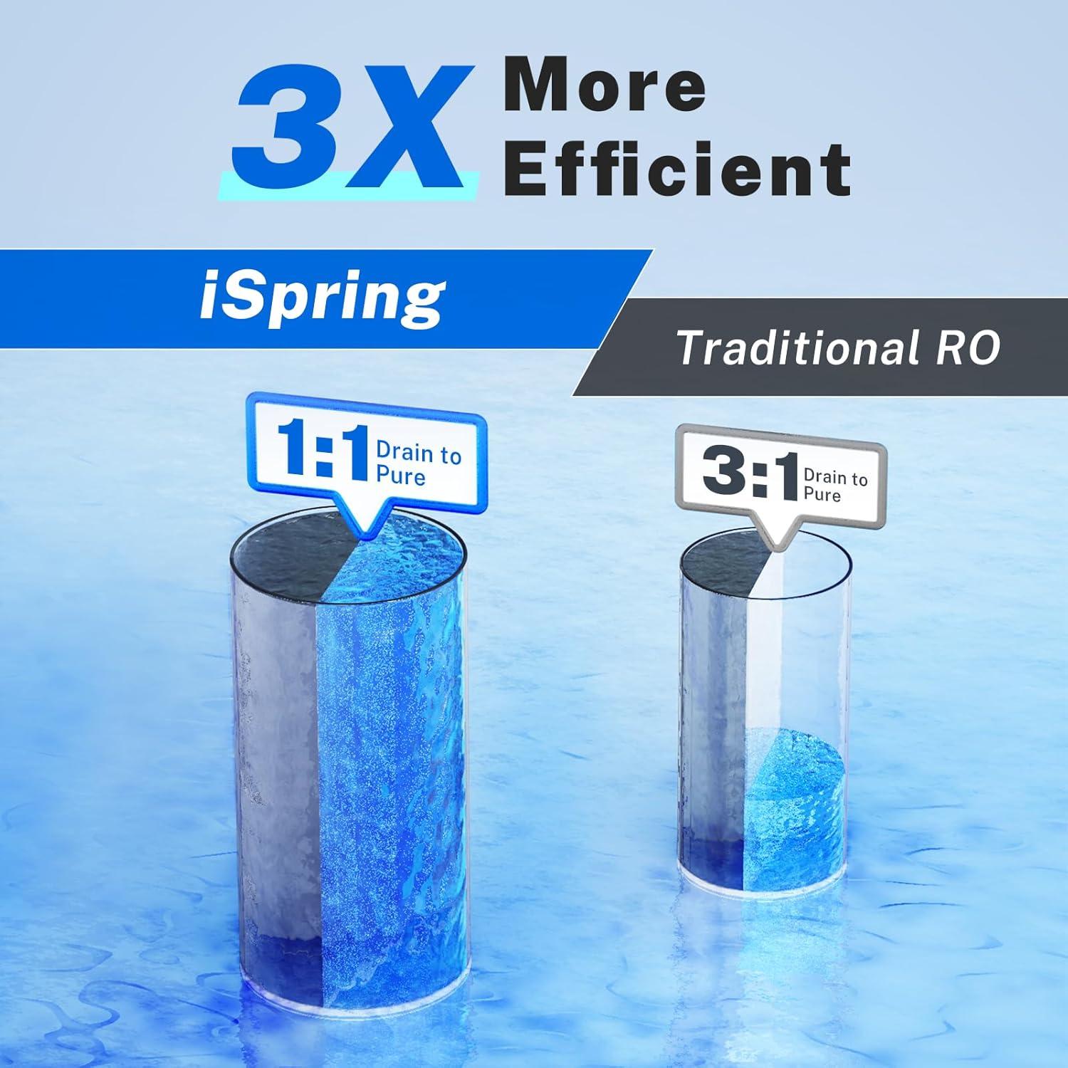 iSpring PH100 pH+ 6-Stage Under Sink Reverse Osmosis RO Drinking Water Filtration System 100 GPD Fast Flow 1:1 Pure to Waste Ratio with Alkaline Remineralization, US Made Filters
