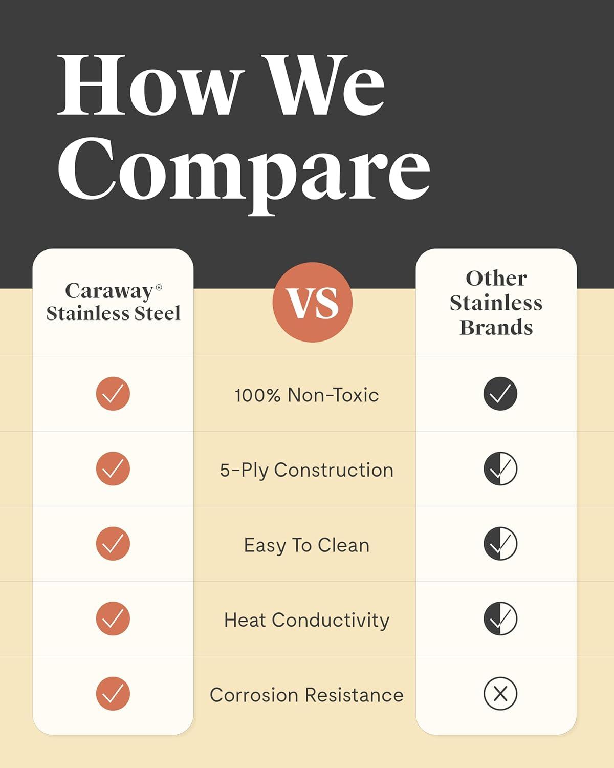 Caraway Home 4pc Stainless Steel Mini Fry Pan and Mini Sauce Pan Set: Non-Toxic Cookware, Induction Compatible
