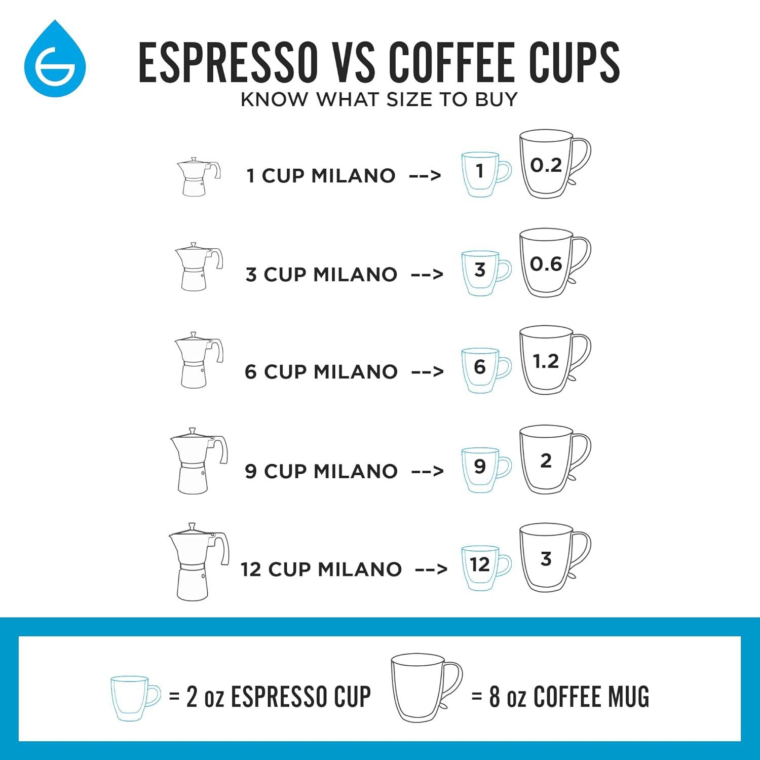 GROSCHE Milano Stovetop Espresso Maker Moka Pot 6 Espresso Cup size 9.3oz, Blue