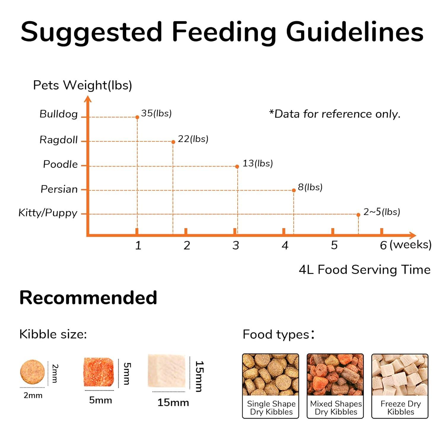 FUKUMARU Automatic Cat Feeder, 4L Dog Feeders with Double Bowls, Support DIY Meals and Timed Control WiFi Cat Food Dispenser, Suit for Most Cat and Dog Food C49