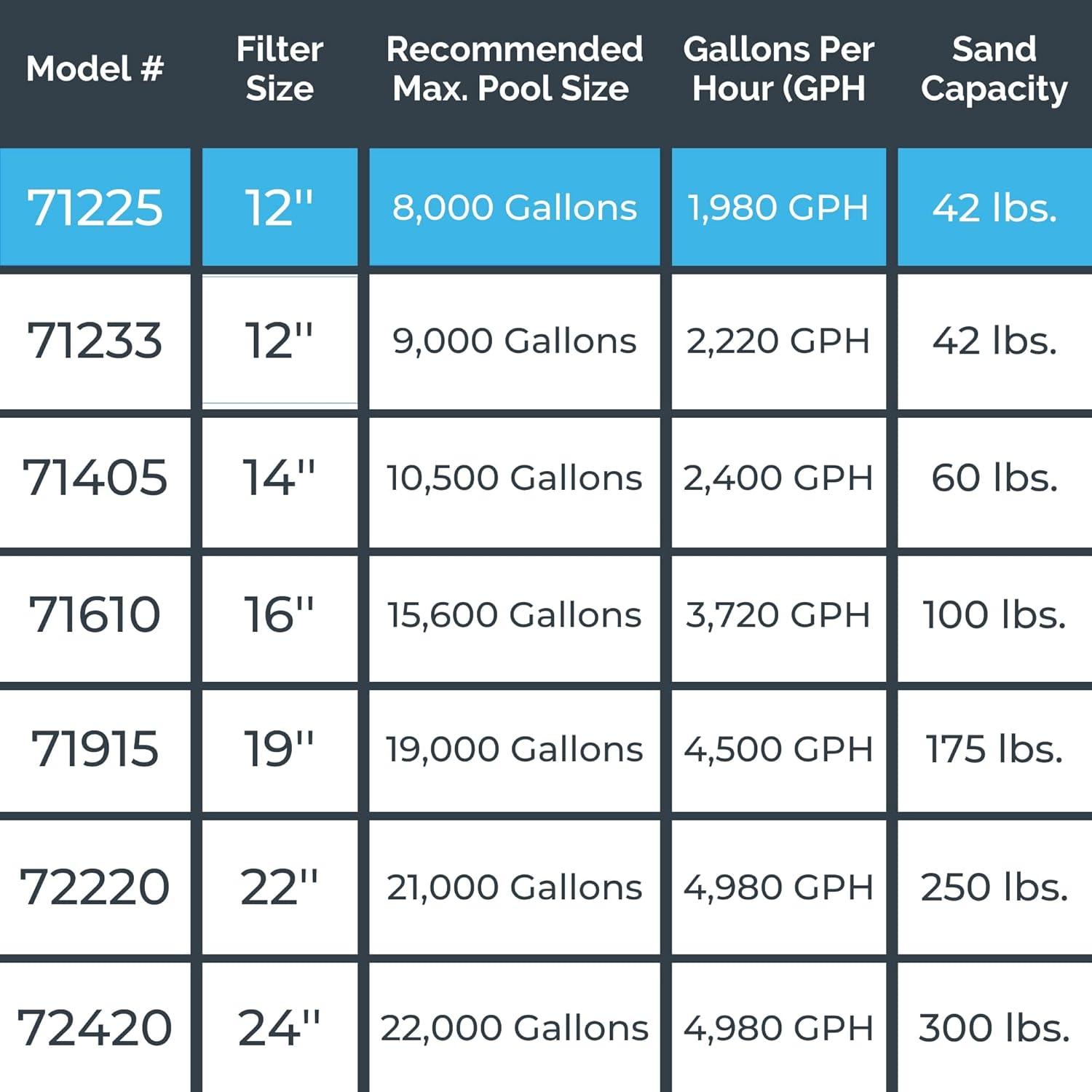 Swimline 12" .33HP HydroTools Sand Filter Pool Cleaning System Pump for 8000 Gallons Above Ground Swimming Pools and 4 Way Function Valve (71225)