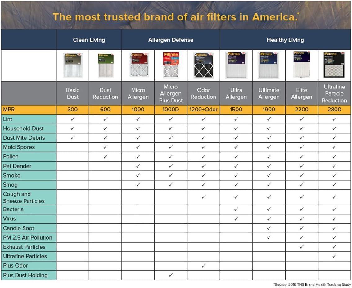 Filtrete 12x12x1 Allergen Bacteria and Virus Air Filter 1500 MPR: Electrostatic Furnace Filter, MERV 12, 3-Month Use