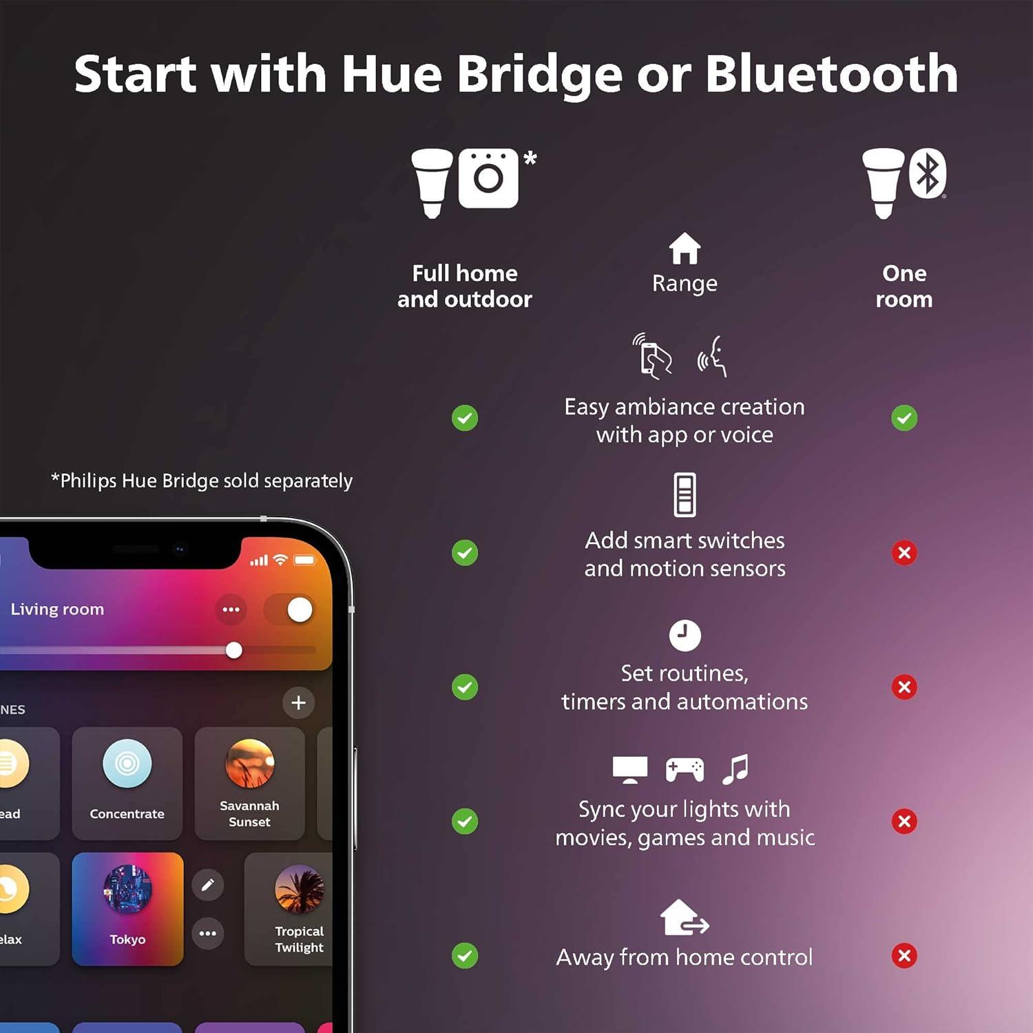 Philips Hue Slim 6-inch Downlight, White & Color Ambiance (Bluetooth Compatible), Voice Control with Alexa, Apple HomeKit & Google Assistant