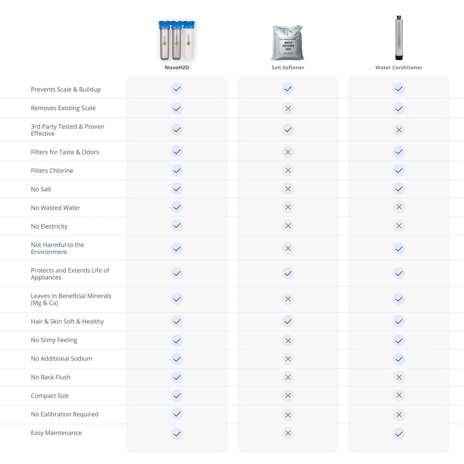 NuvoH2O Advanced 3-Stage Citrus, Salt-Free Water Filter System + Water Softener with Carbon and Iron Filtration – Healthy & Pure Water – Removes Hard Water Build Up (Whole Home Trio System)