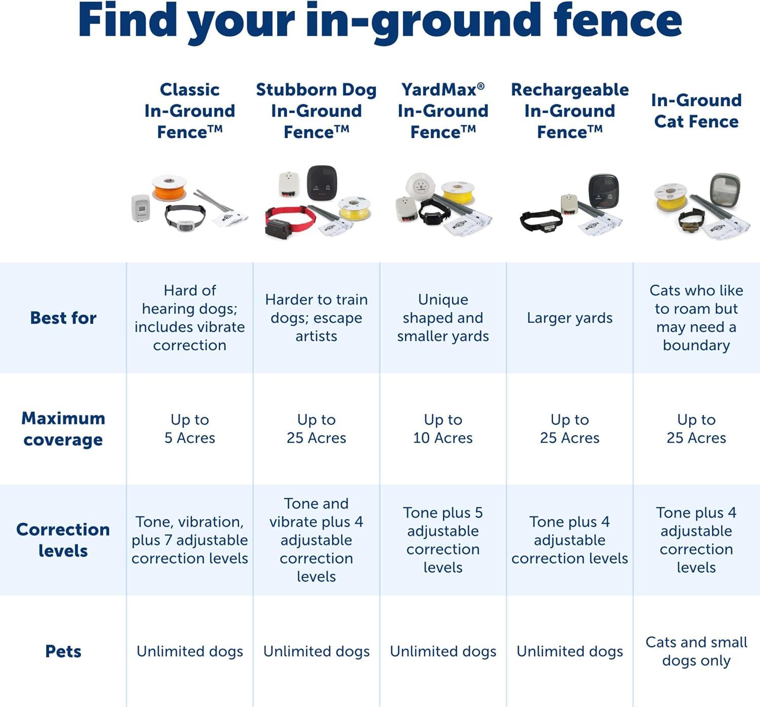 PetSafeClassic In-Ground Fence for Dogs and Cats - From the Parent Company of INVISIBLE FENCE Brand - Includes 500 ft of Wire - Expandable Coverage up to 5 Acres