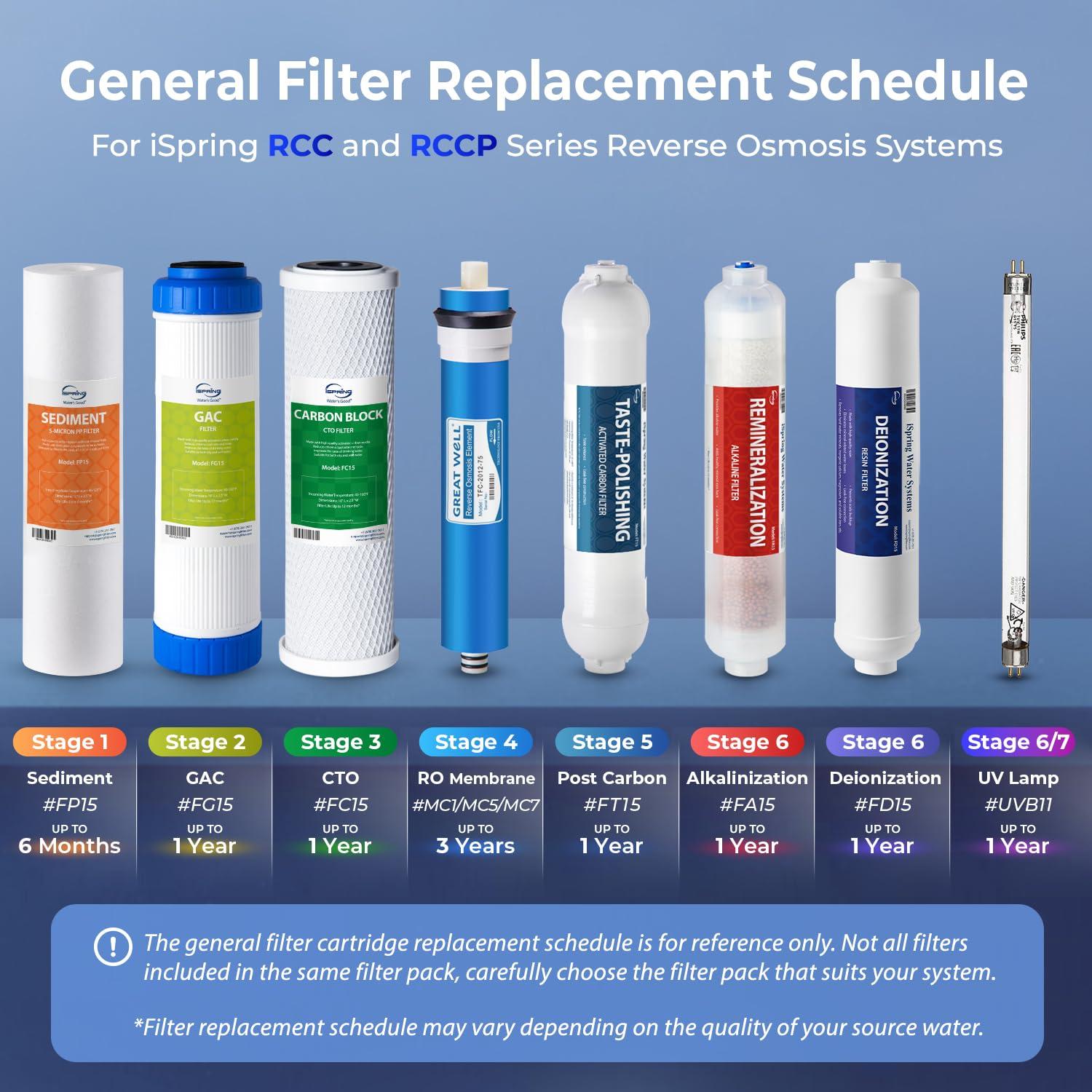 iSpring 10X2.5 Inch Standard Reverse Osmosis Water Filter 1-Year Replacement Cartridges