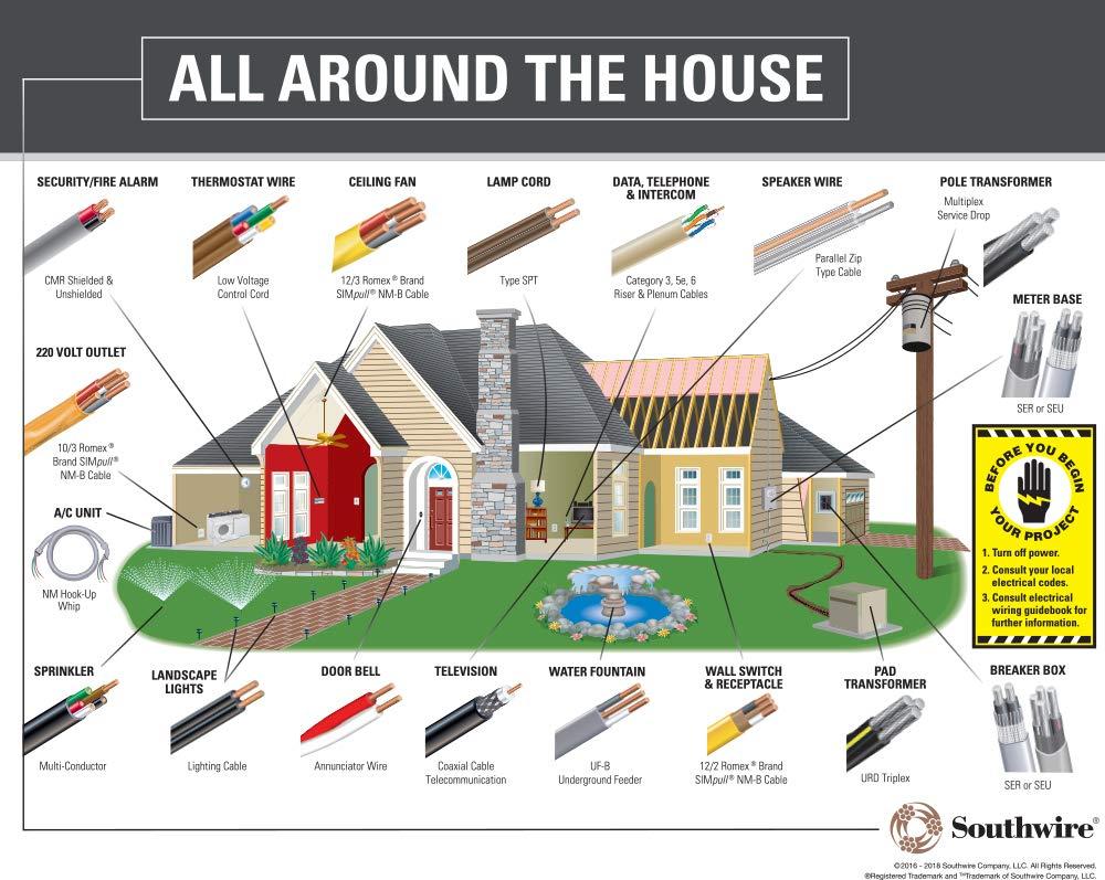 Southwire Romex Brand 600 Watt SIMpull Type NM-B Sheathed Residential Wire Cable