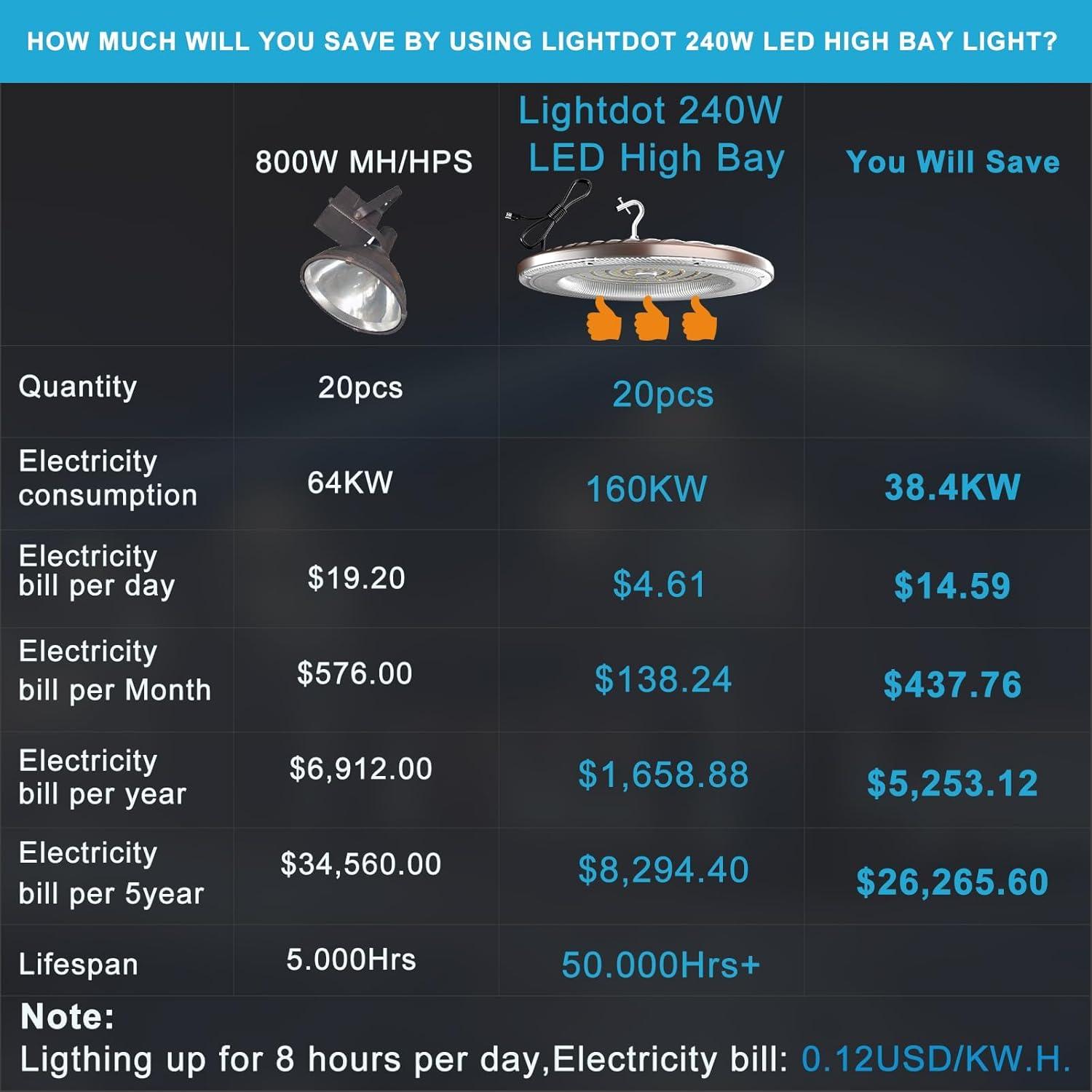 Lightdot 100W LED High Bay Light for Shop/Barn 5000K 14000LM (Eqv. to 400W HPS/MH) High Bay LED Lights with Plug for Commercial Warehouse Lighting-ETL Listed 5Pack