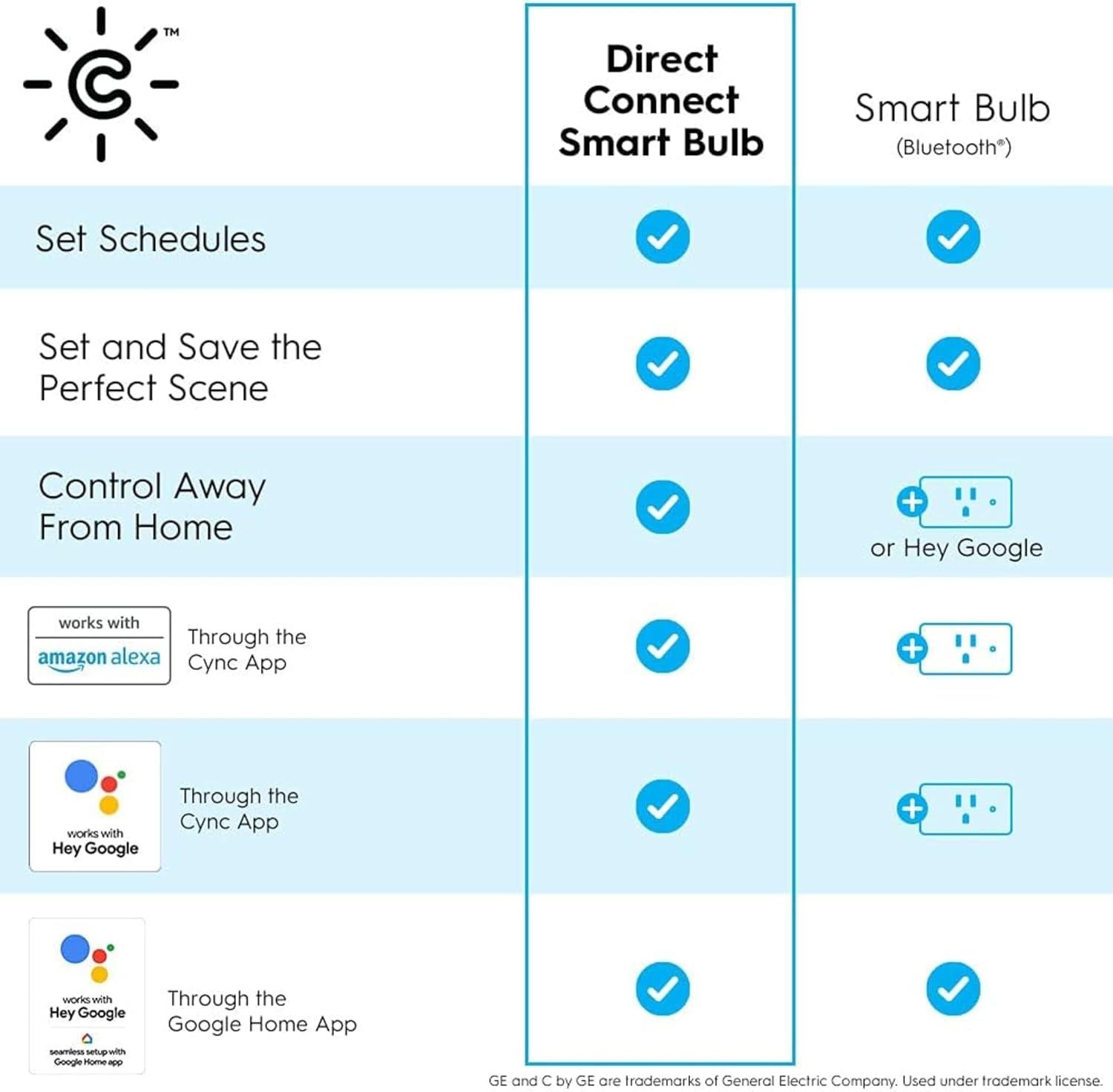 GE CYNC Smart LED Light Bulbs, G25 Globe Bulb, Room Décor Aesthetic, Color Changing Light Bulbs, 60W Equivalent, Works with Amazon Alexa and Google Home (2 Pack)