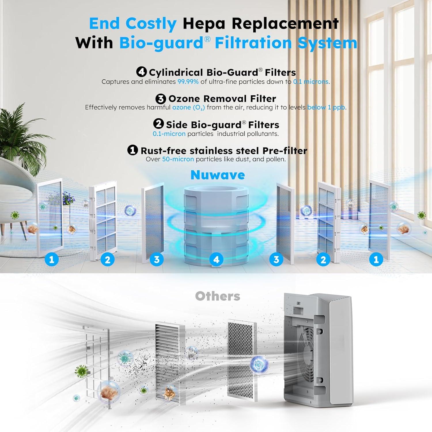 Nuwave OxyPure Zero Smart Air Purifier, Dual 4-Stage Air Filtration Washable & Reusable Filters for ZERO Waste & Replacements, Covers up to 2002 Sq.ft. for Large Room