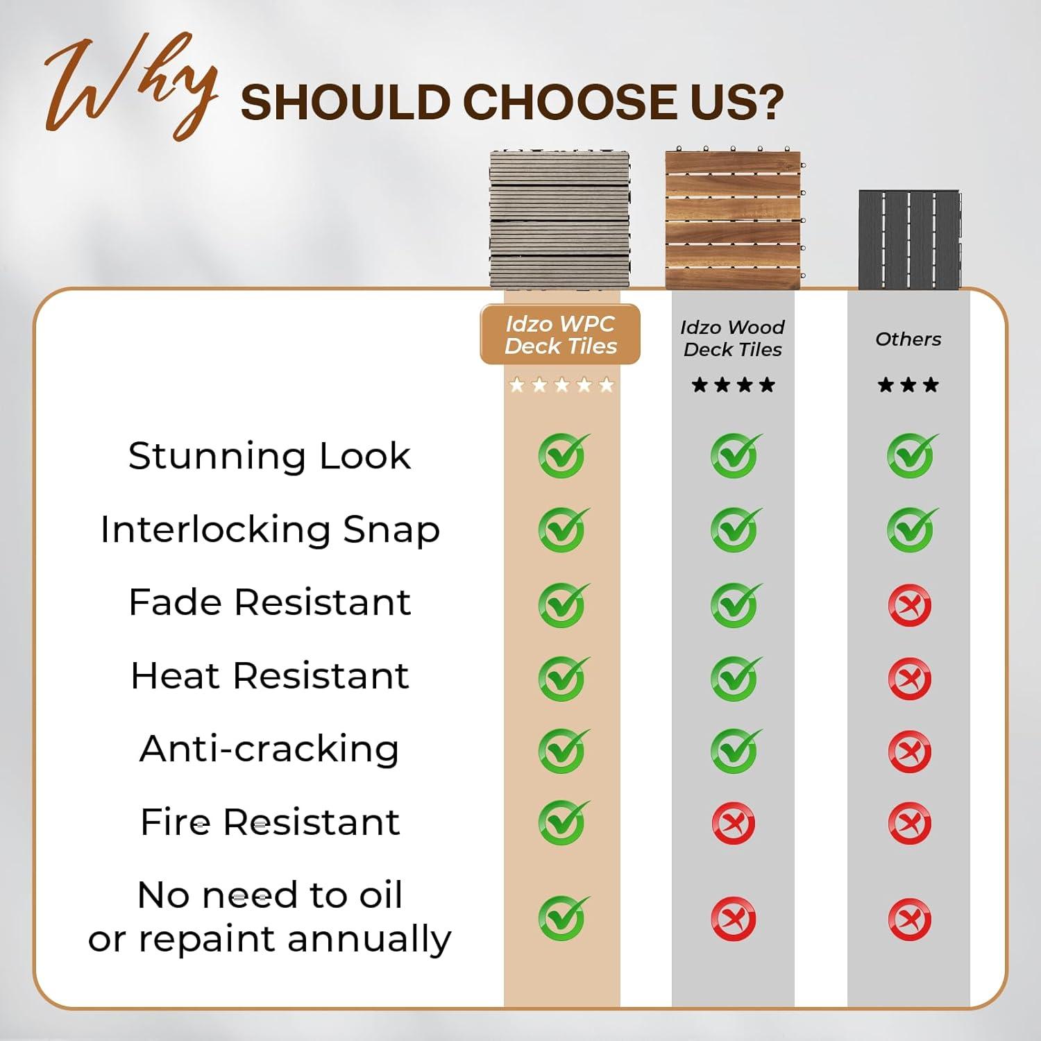 IDZO Wood Plastic Composite Deck Tiles Set of 10, Sustainable FSC Composite Decking Resist Rust, Water, Weather, Easy to DIY & Maintain, Ideal for Patios, Balconies, Rooftops, Decks - Grey