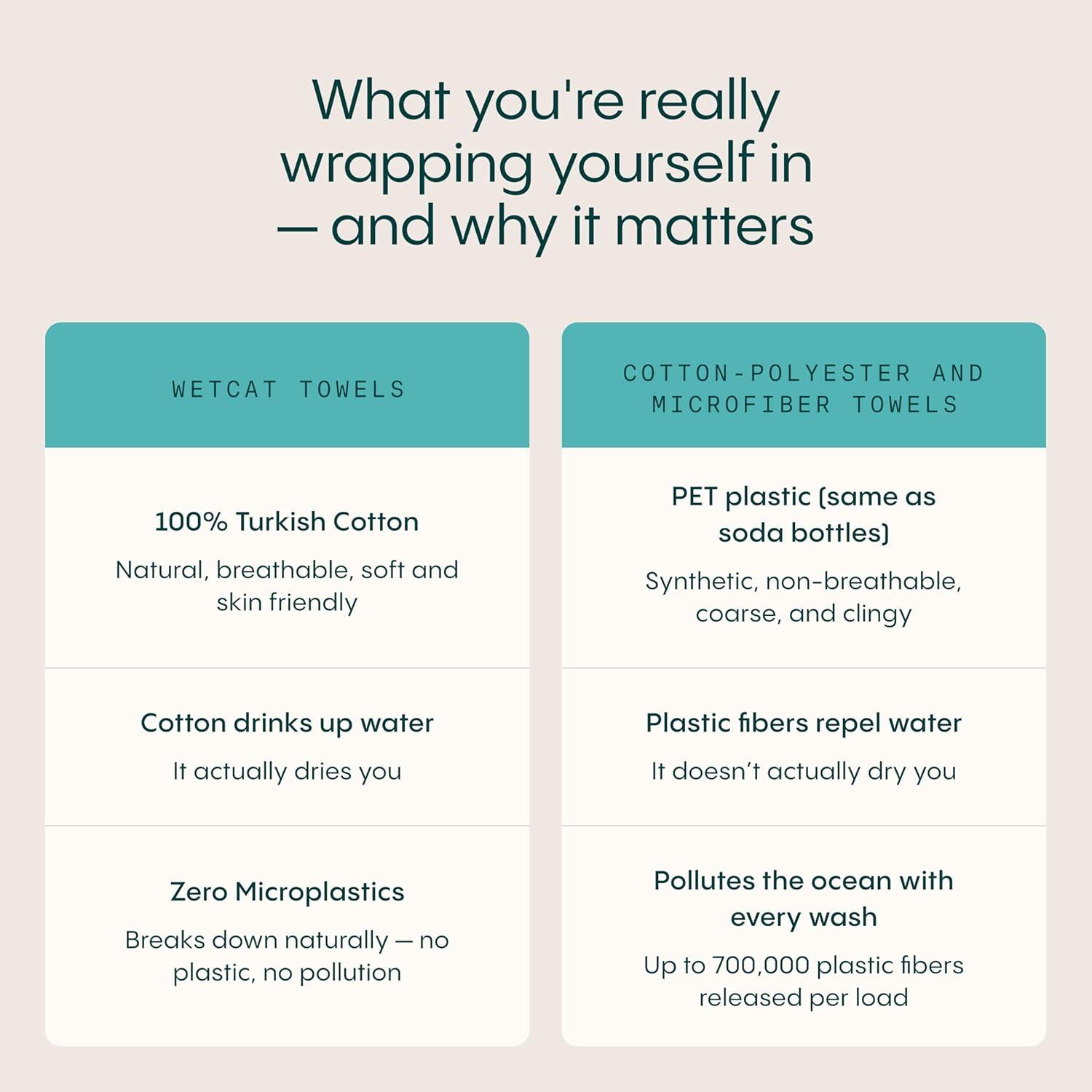 WETCAT Turkish Beach Towel Oversized (38"x71") 100% Turkish Cotton, Made in Turkey - Sand Free, Extra Large, Ultra Soft, Quick Drying, Compact & Lightweight for Travel - Aqua