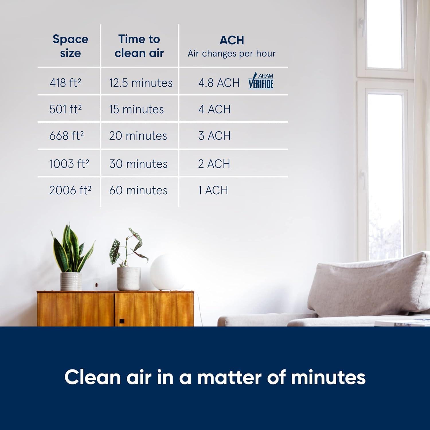 BLUEAIR Protect 7470i Smart Auto HEPASilent 22dB Air Purifier for Large Room up to 2000sqft, 24/7 Protection Against Viruses and Bacteria, Smoke Dust Pollen, Google/Alexa Voice App Control, LCD, White