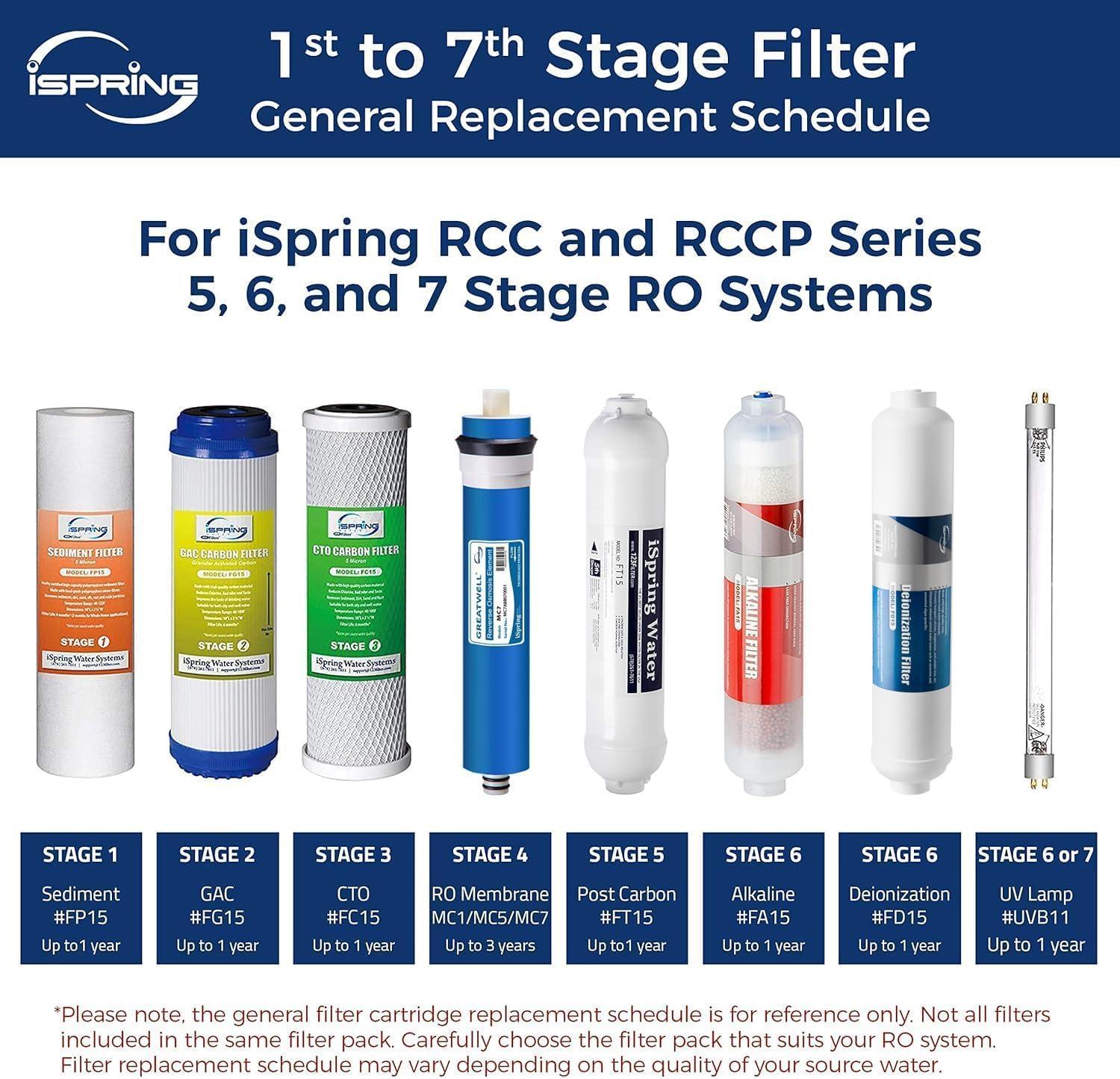 iSpring 10X2.5 Inch Standard Reverse Osmosis Water Filter 1-Year Replacement Cartridges