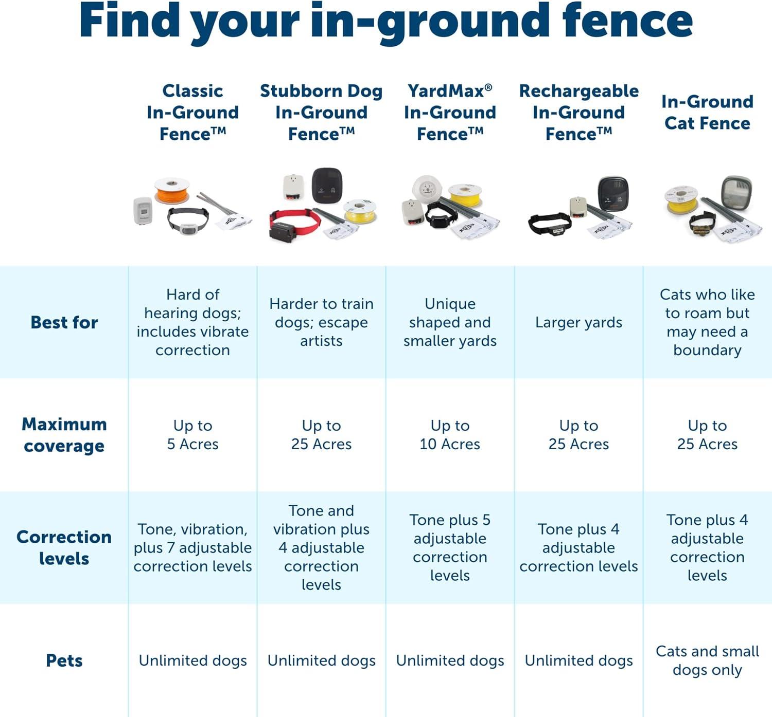 PetSafe Boundary Wire for Dogs, Expand Your Pet Fence Coverage, 20-Gauge Copper Wire, 150 feet