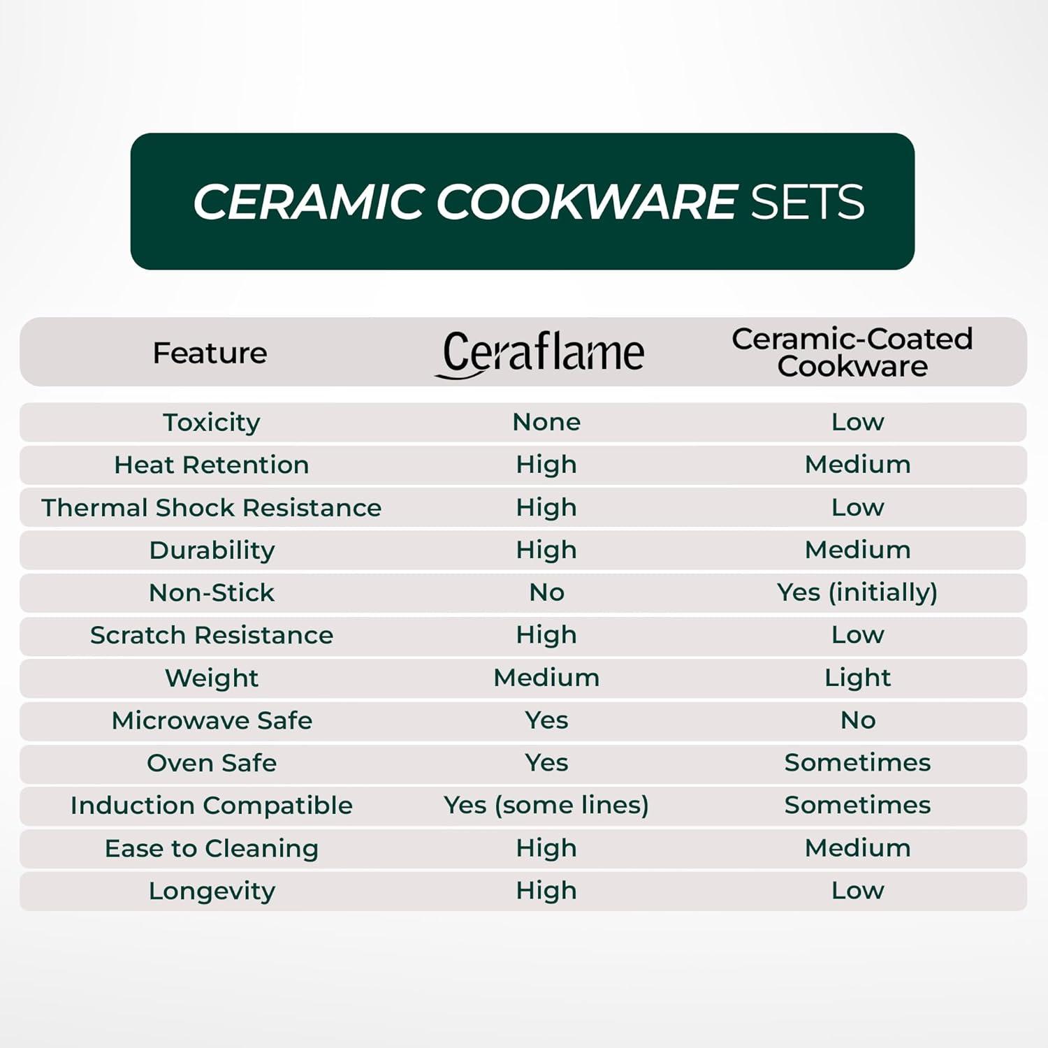 CERAFLAME Duo 9 Piece Ceramic Cookware Set - Ceramic Lid