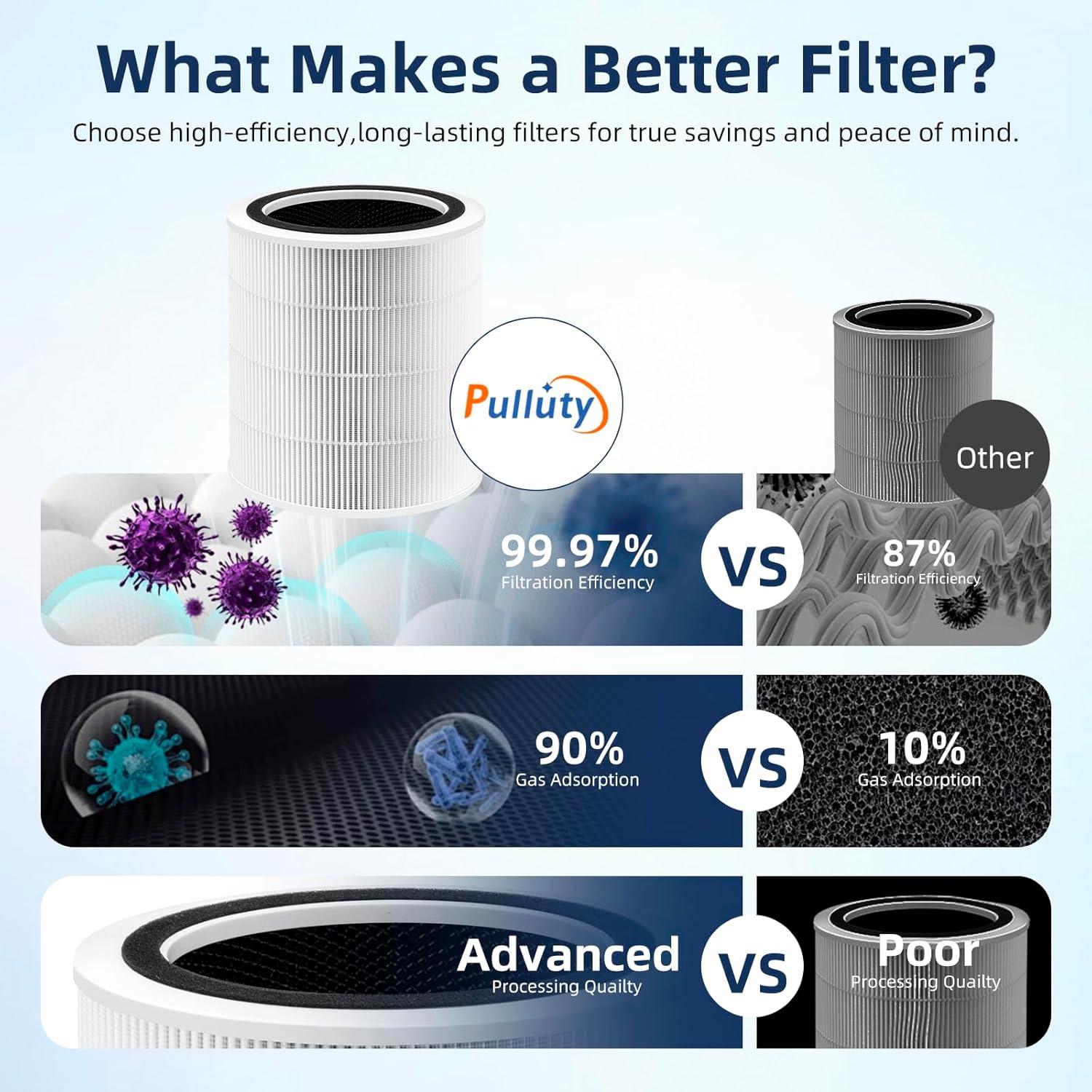 Levoit PlasmaPro 400S Replacement Filter: True HEPA, Captures Odors, Mold, Dust, Pet Dander, Compatible with Levoit Air Purifiers