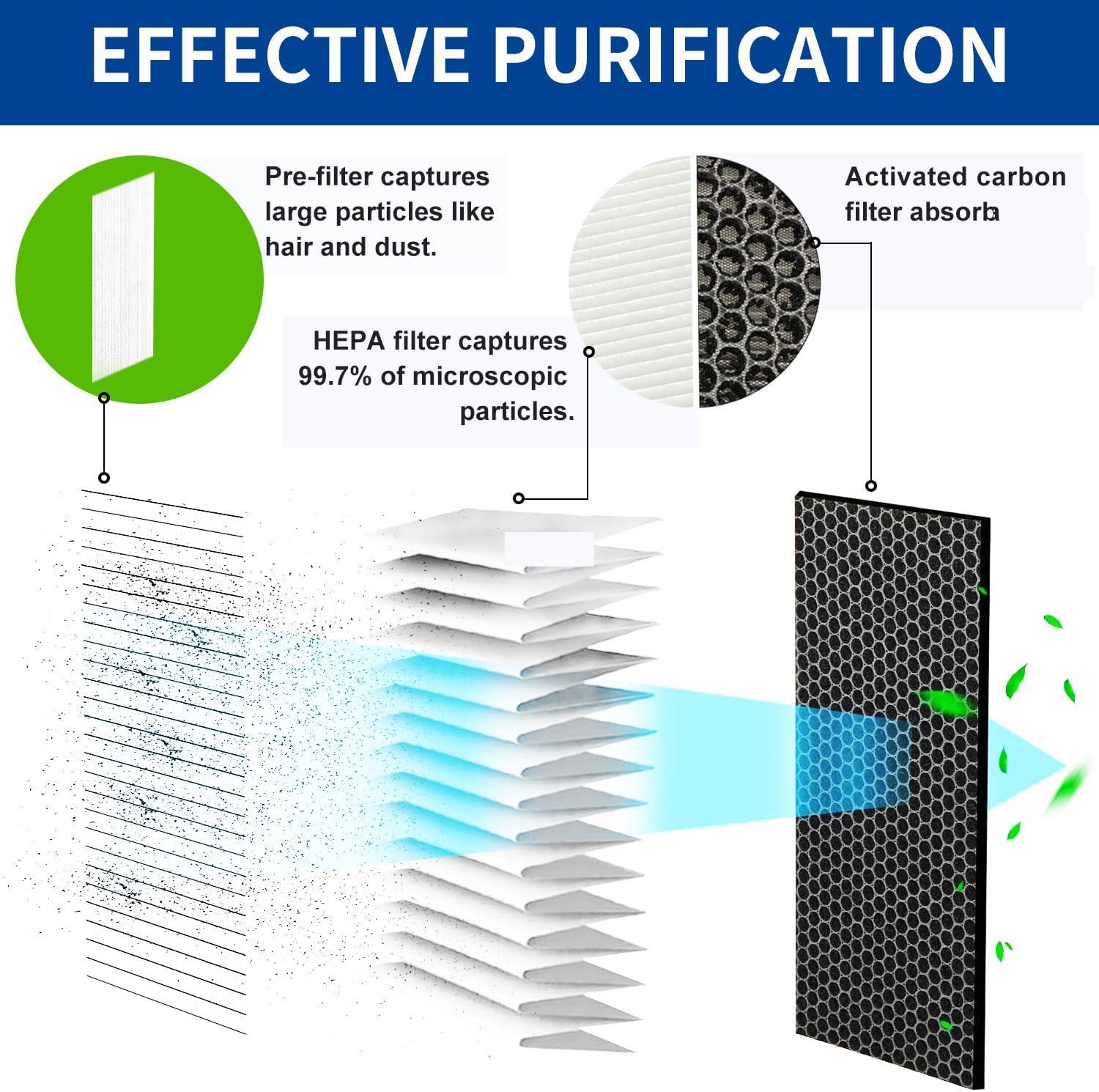 2 Pack Blue Pure 511 Filter Replacement Compatible With Blueair Blue Pure 511 Air Cleaner. Fit For Blue Air 511 Filter Replacement. 3-in-1 True HEPA Filter Particle And Activated Carbon Filter.